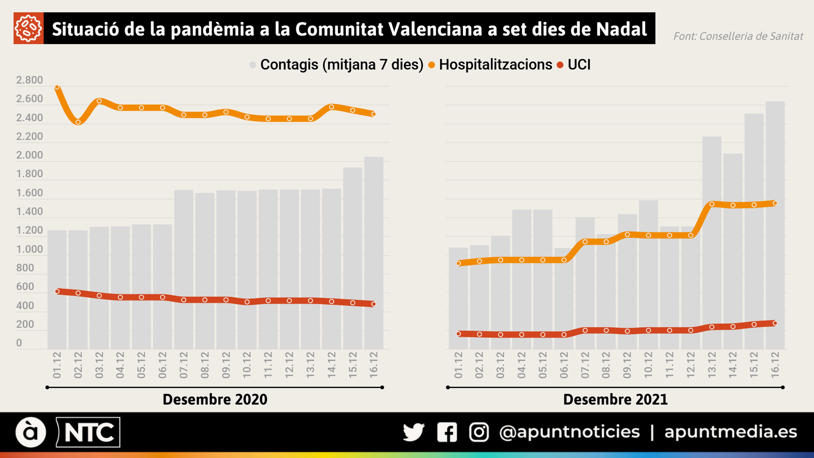 Situació de la pandèmia a la Comunitat Valenciana a set dies de Nadal