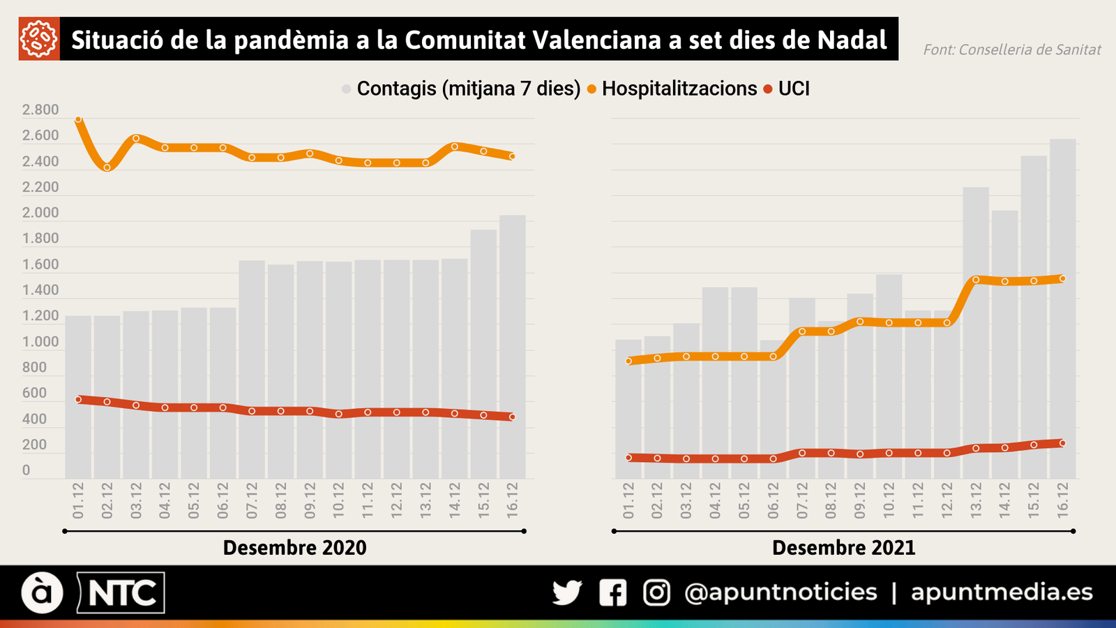 Situació de la pandèmia a la Comunitat Valenciana a set dies de Nadal