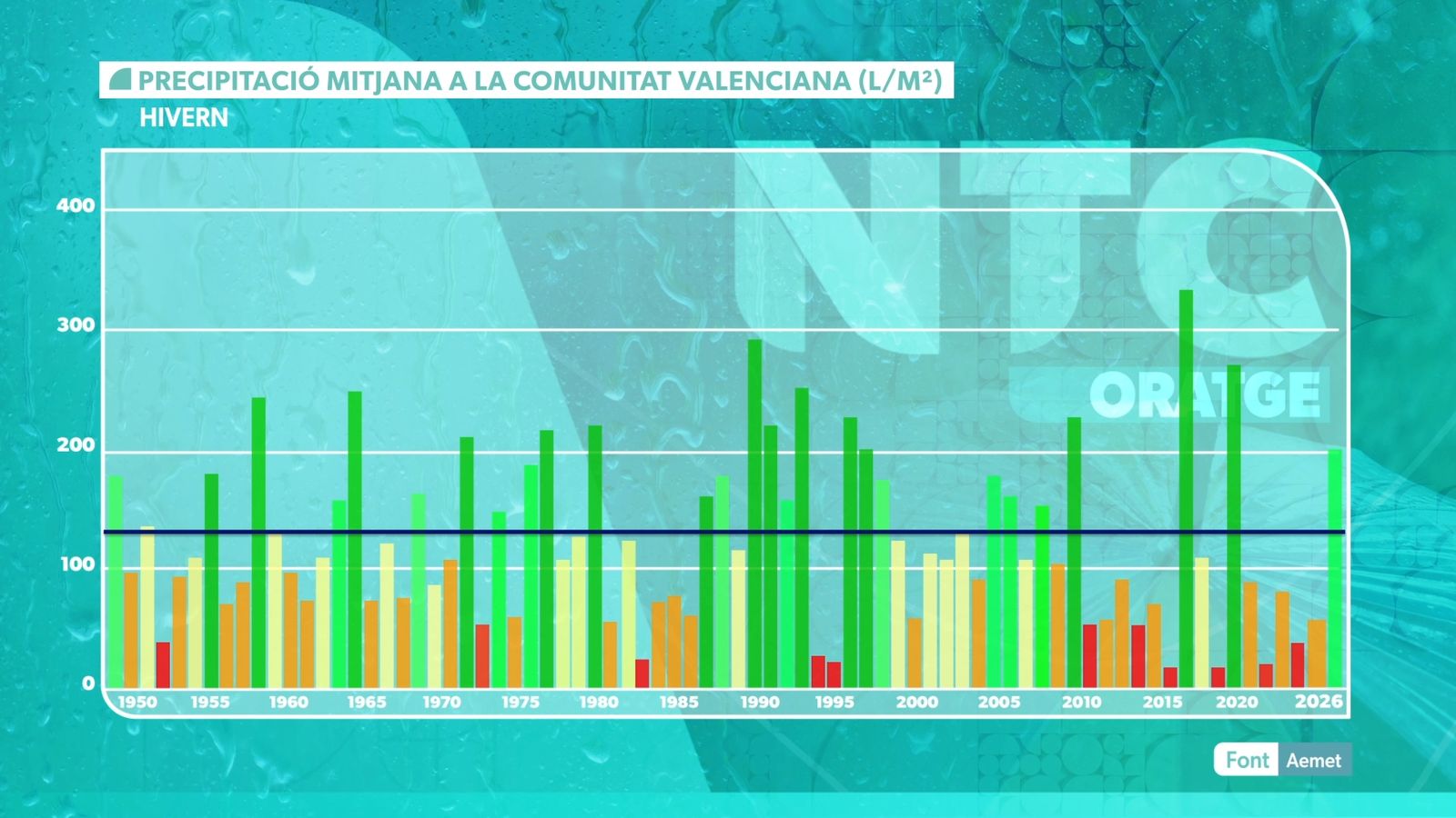 PLUJA HIVERN DES DE 1950 A 2026