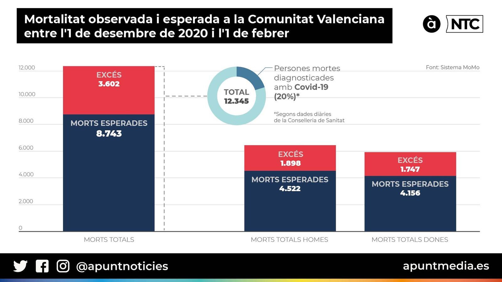Mortalitat per totes les causes observada i esperada a la Comunitat Valenciana entre l'1 de desembre i l'1 de febrer. Font: Sistema MoMo