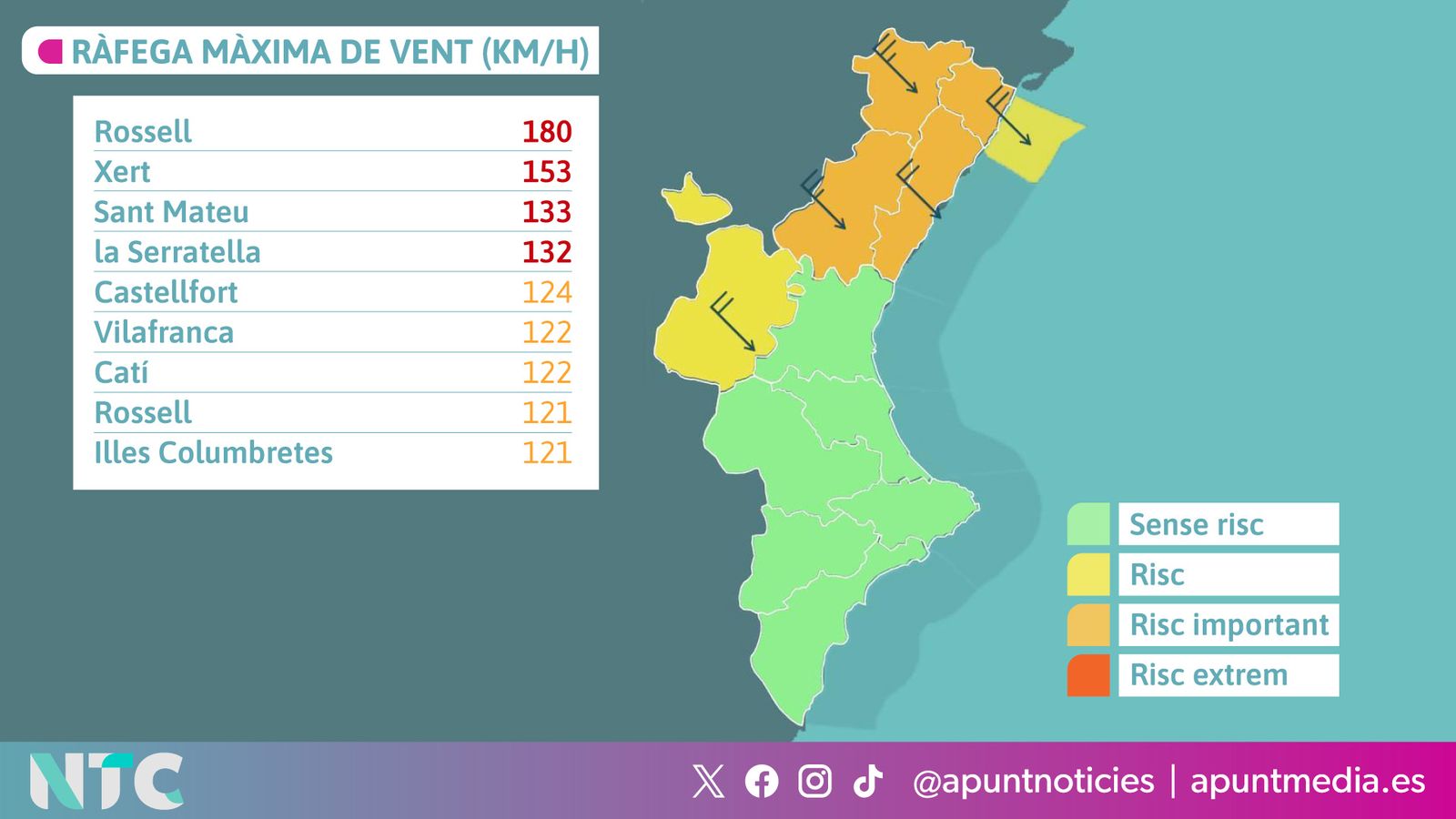 Ràfega màxima de vent