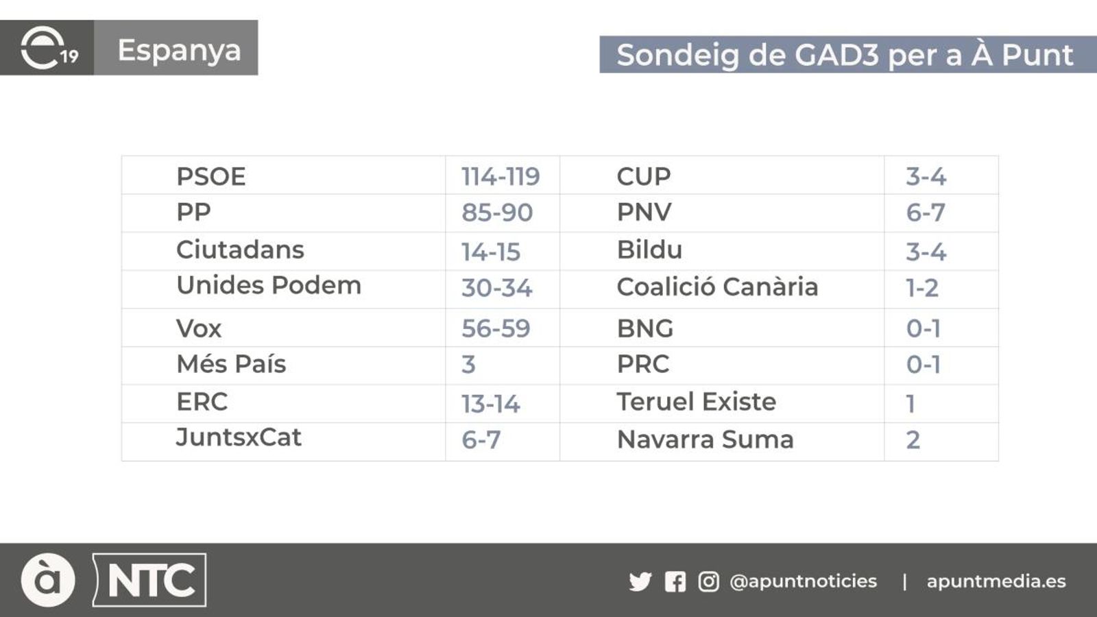 El sondeig d\'À Punt atorga una victòria al PSOE sense una victòria clara per a governar