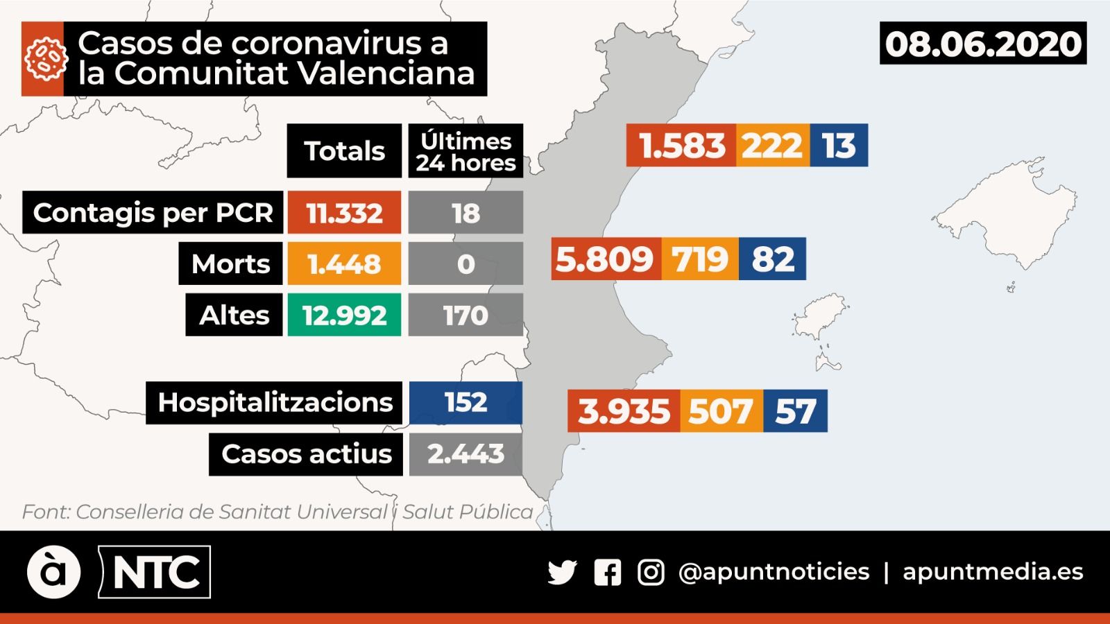 Cap mort amb coronavirus en les últimes 24 hores, però quatre més en l'històric