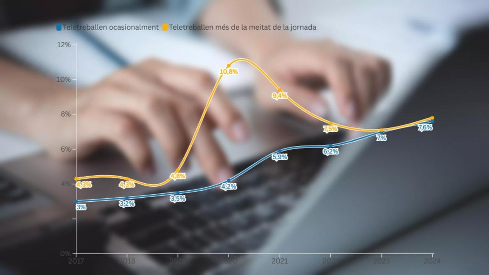 Evolució del teletreball a Espanya des del 2020