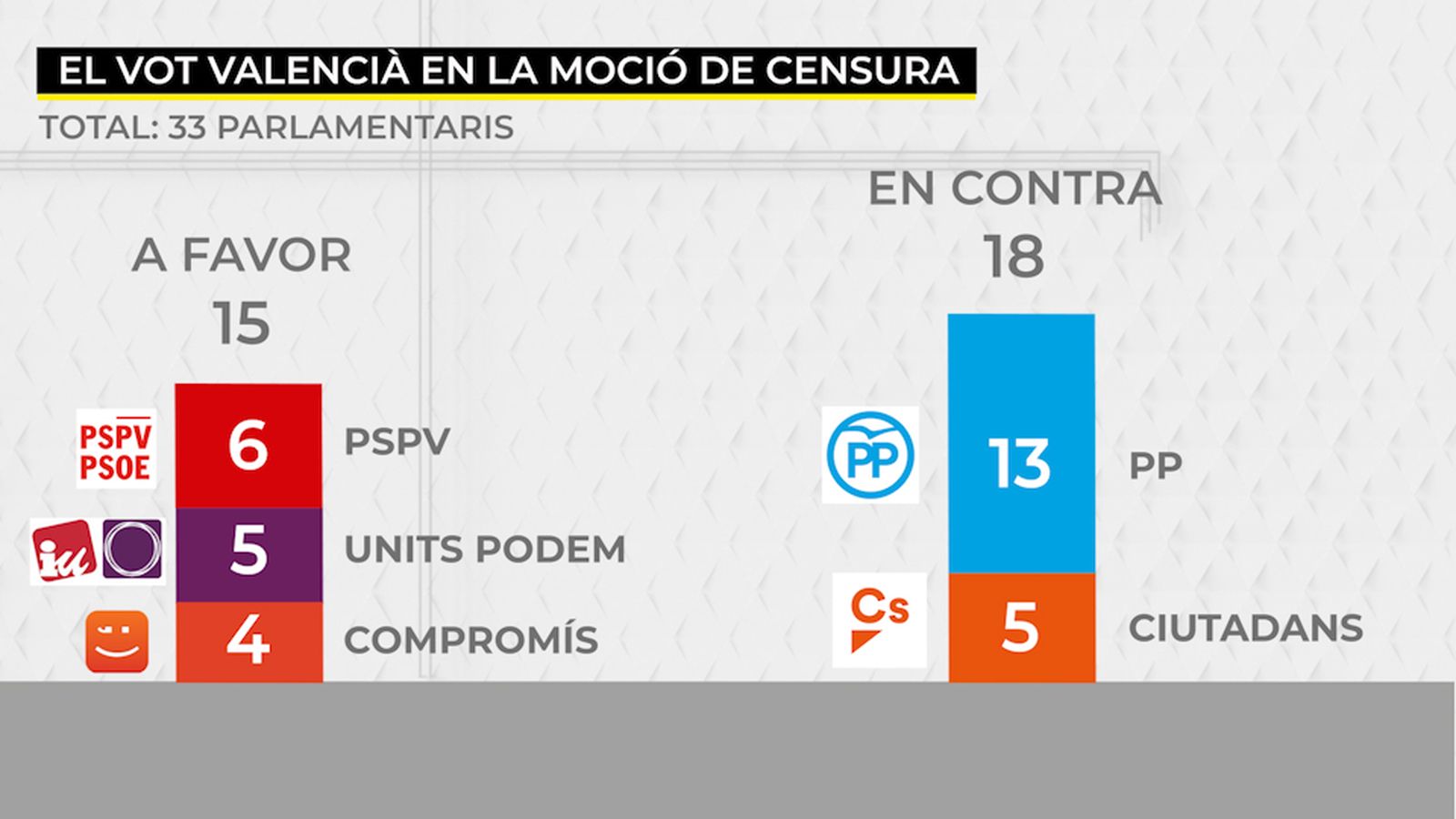 El vot valencià de la moció de censura