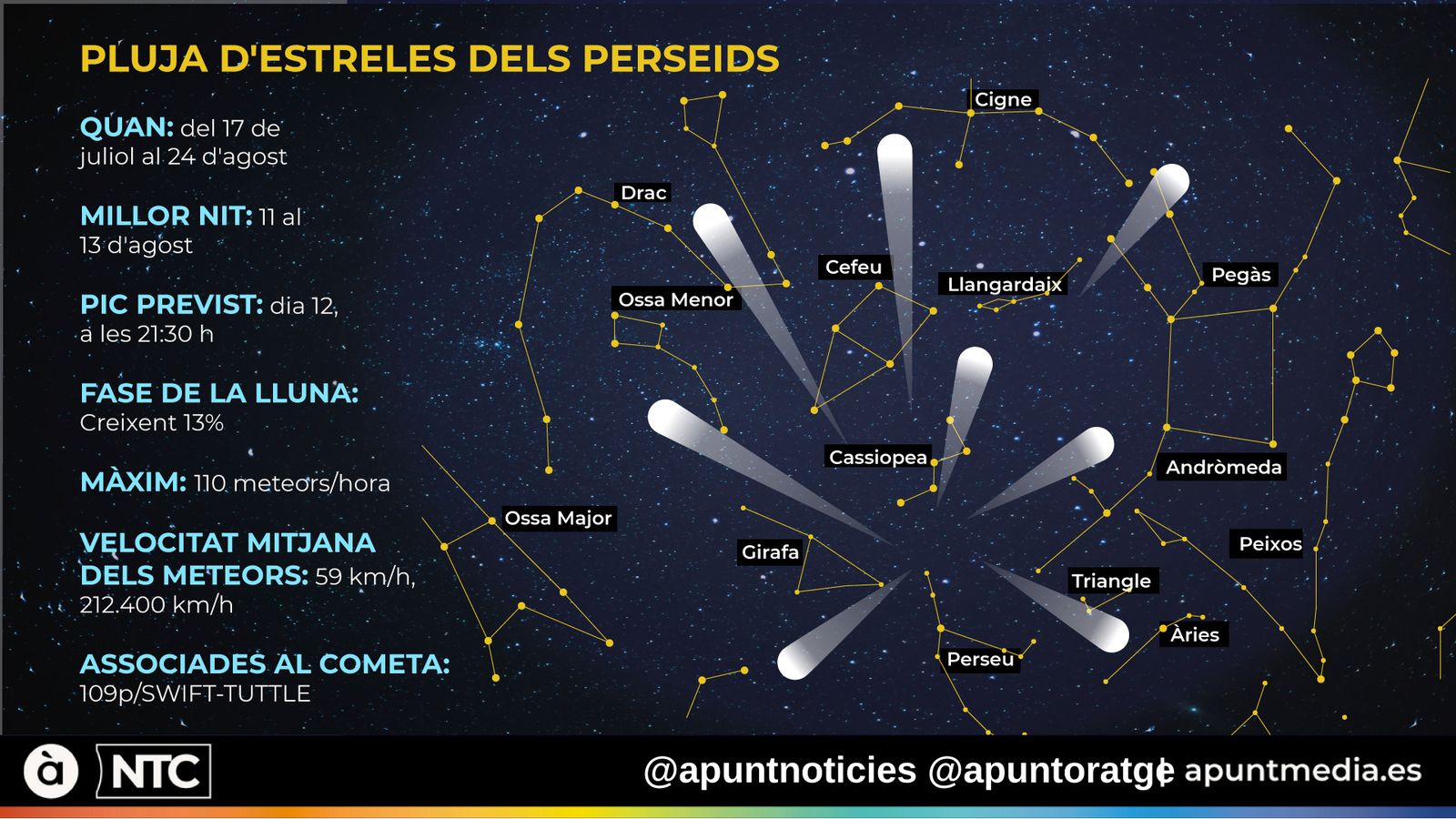 La pluja de Perseids, per les circumstàncies astronòmiques d'enguany, serà més evident si els núvols no ho impedeixen