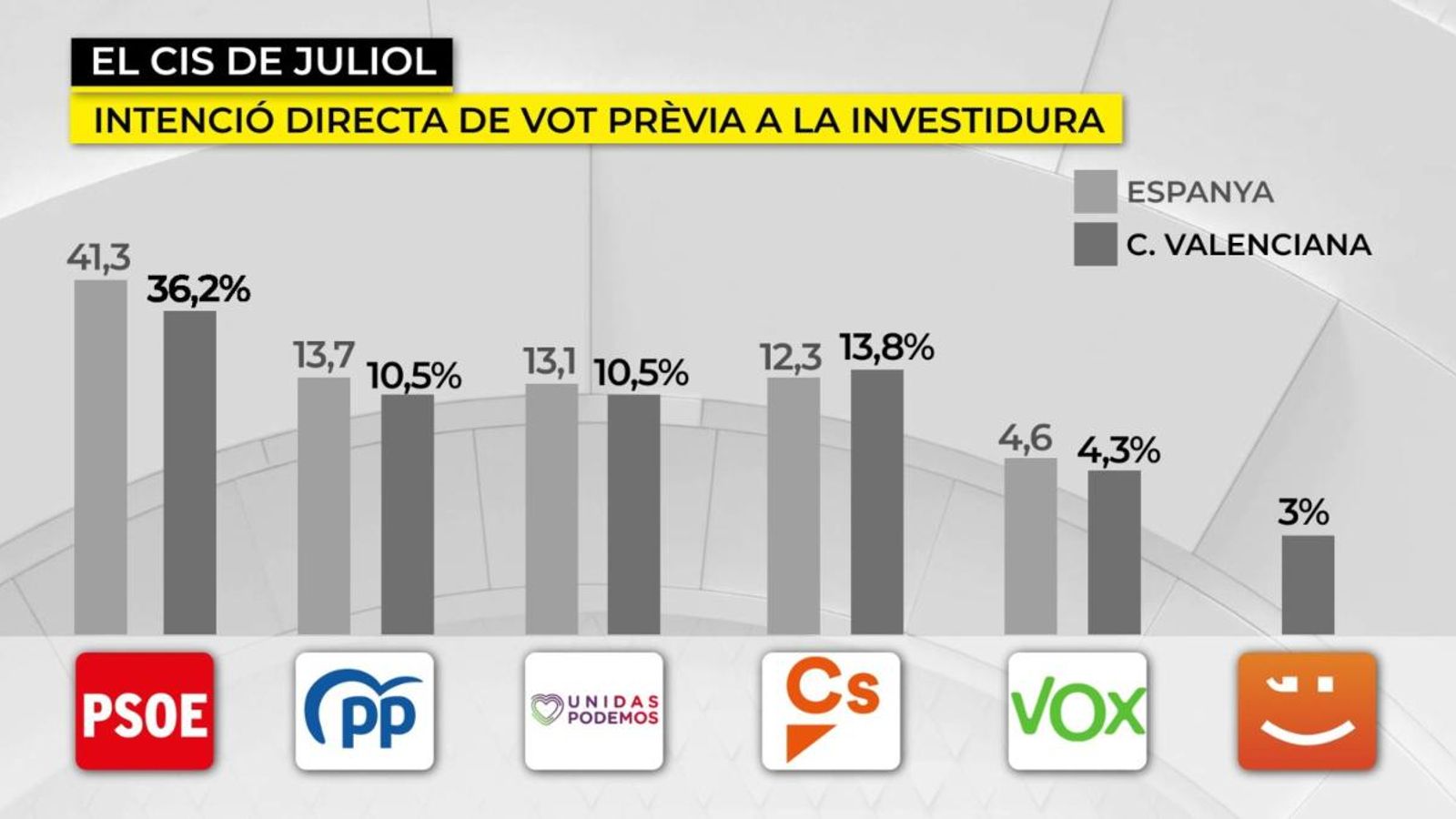 L'enquesta del CIS va ser elaborada en els primers dies de juliol, abans de la sessió d'investidura