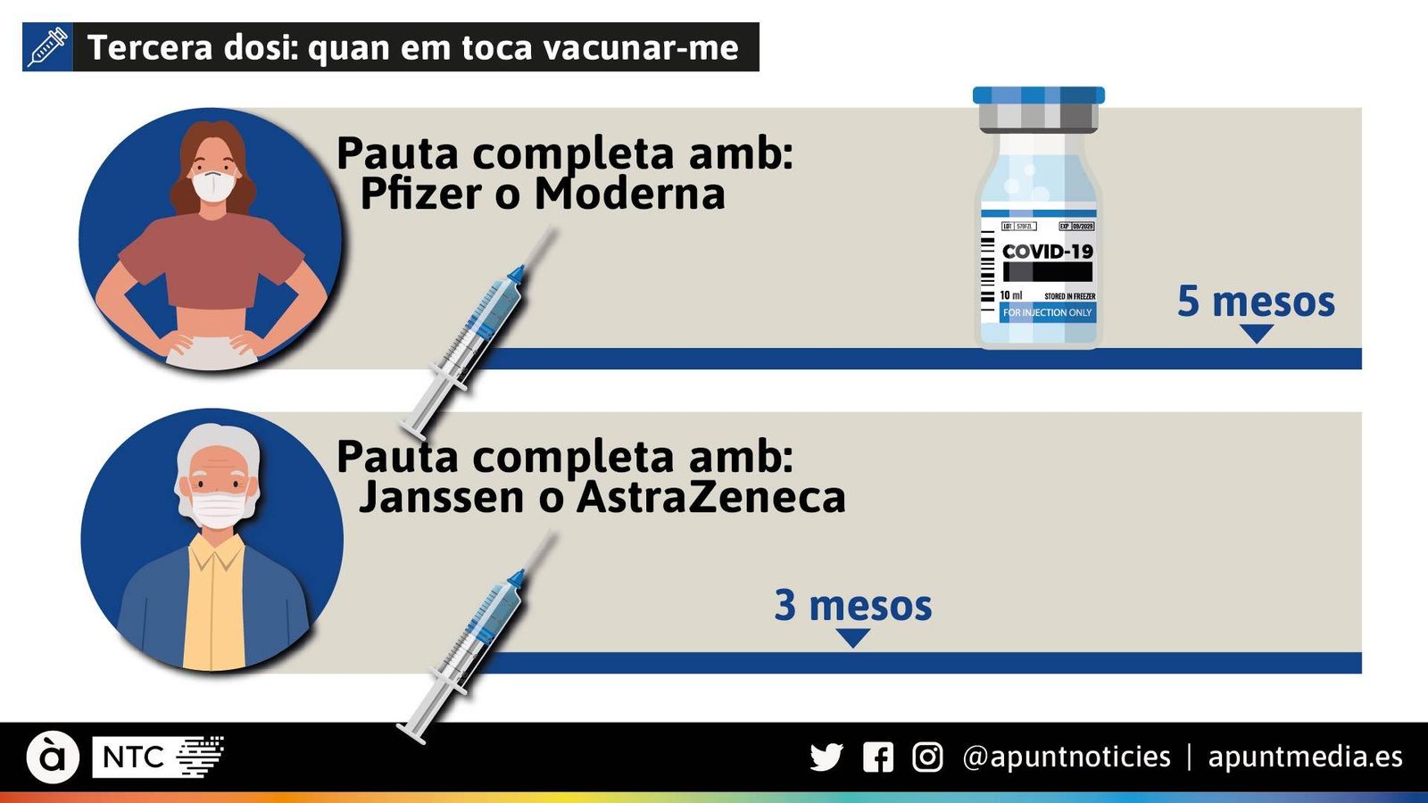 Tercera dosi: quan em toca vacunar-me
