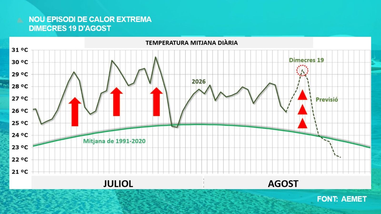 TEMPERATURA MITJANA DIÀRIA