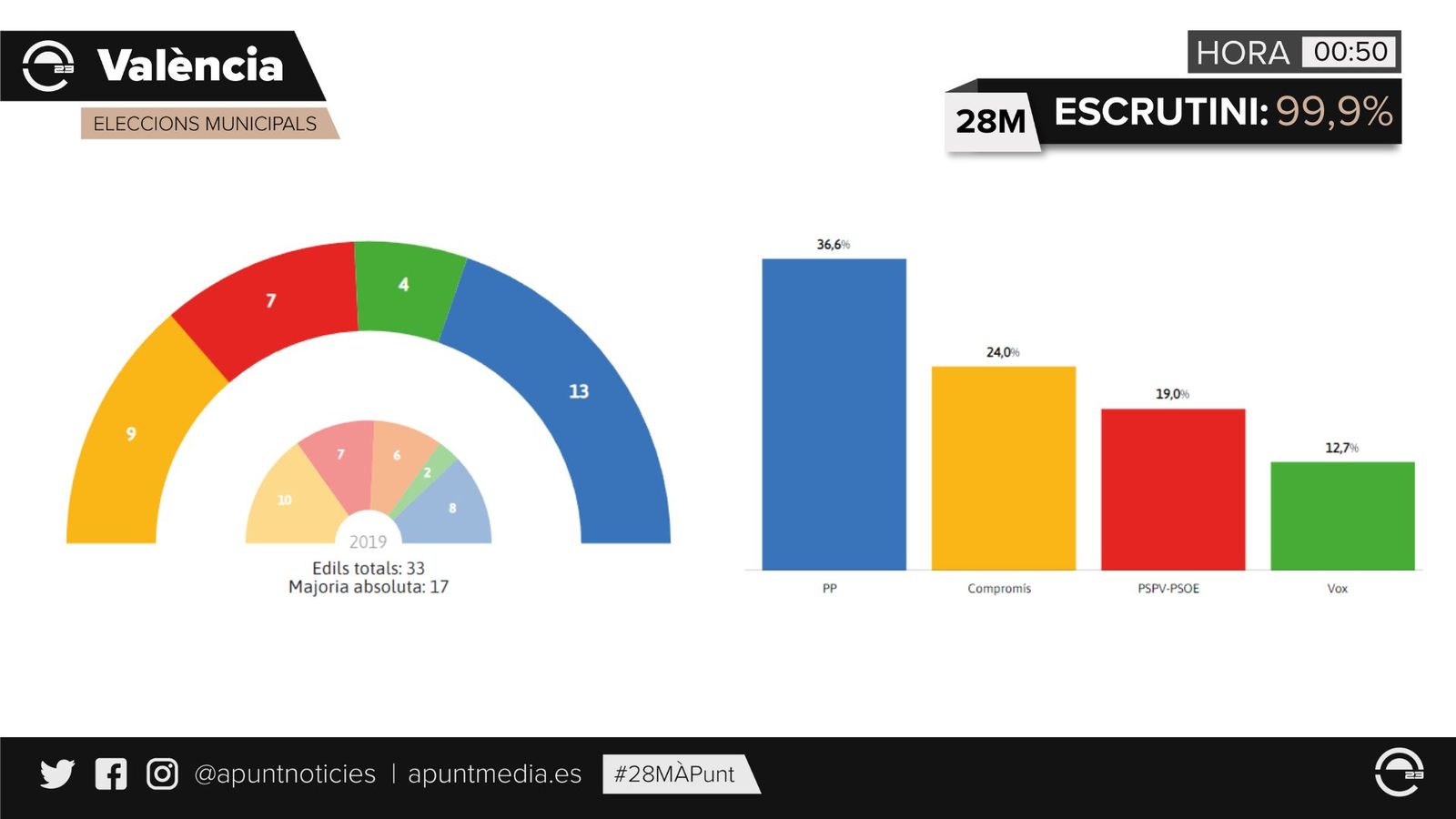 Resultats València - 99,9%