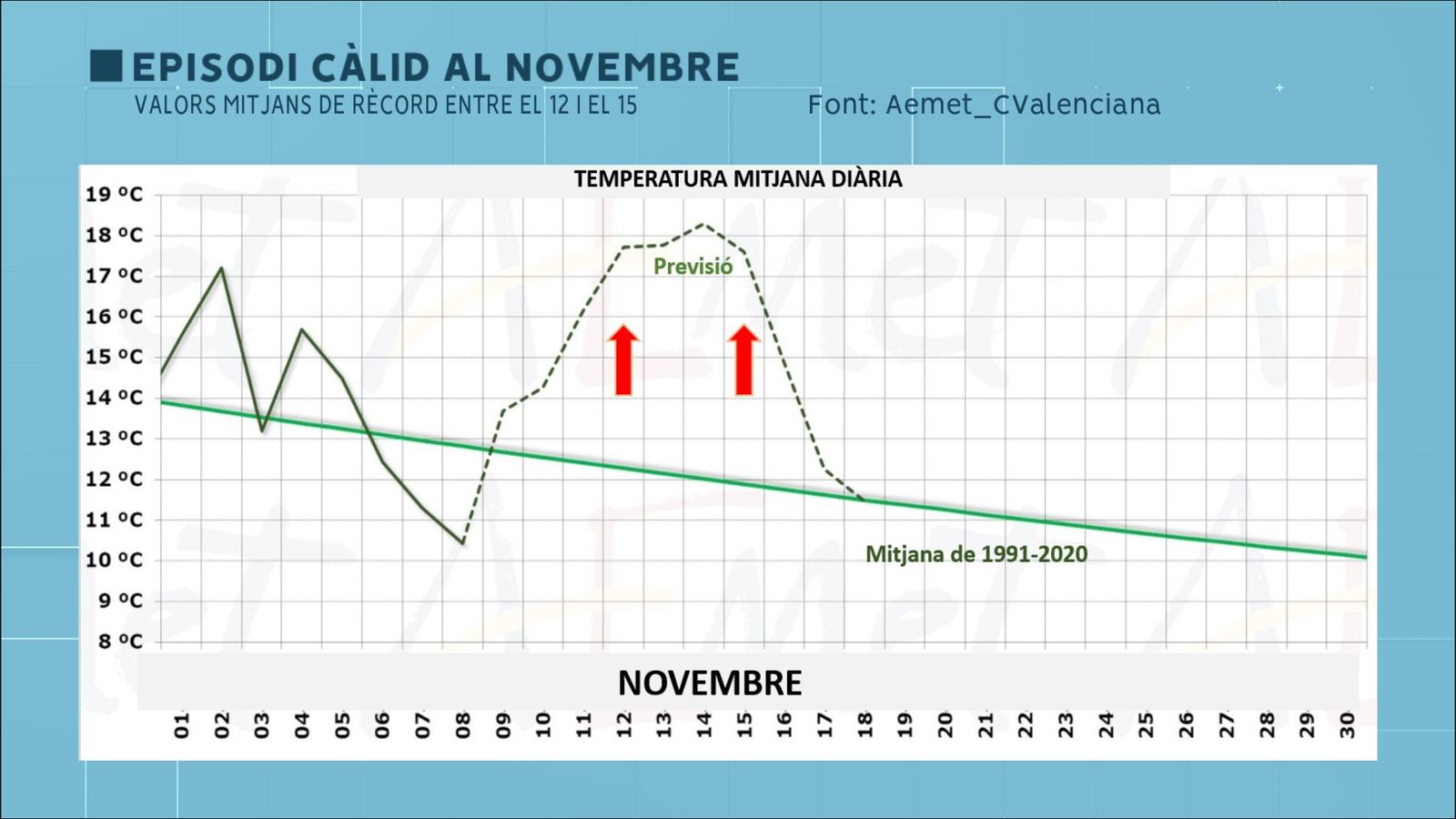 Comparativa entre la temperatura mitjana dels registres al novembre i les previsions d'Aemet per als dies vinents