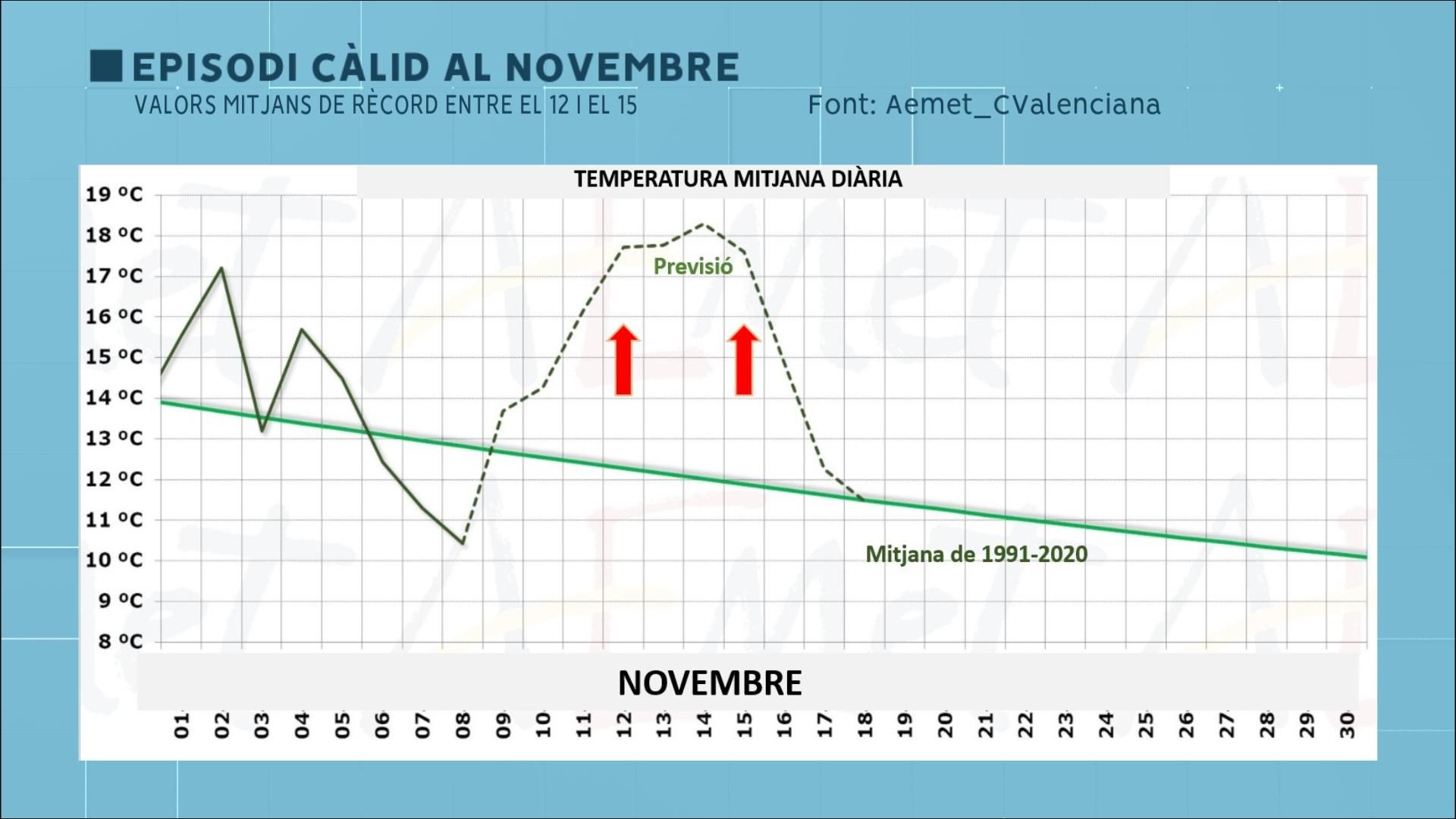 Comparativa entre la temperatura mitjana dels registres al novembre i les previsions d'Aemet per als dies vinents Comparativa entre la temperatura mitjana dels registres al novembre i les previsions d'Aemet per als dies vinents