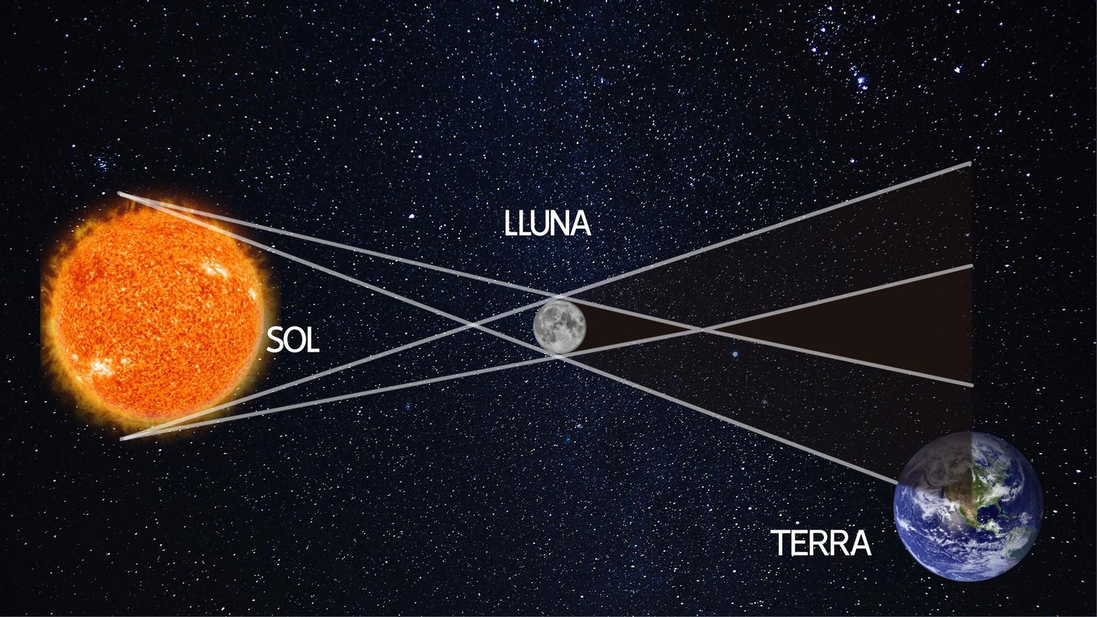Configuració de la Terra, Sol i Lluna per a un eclipsi de Sol parcial