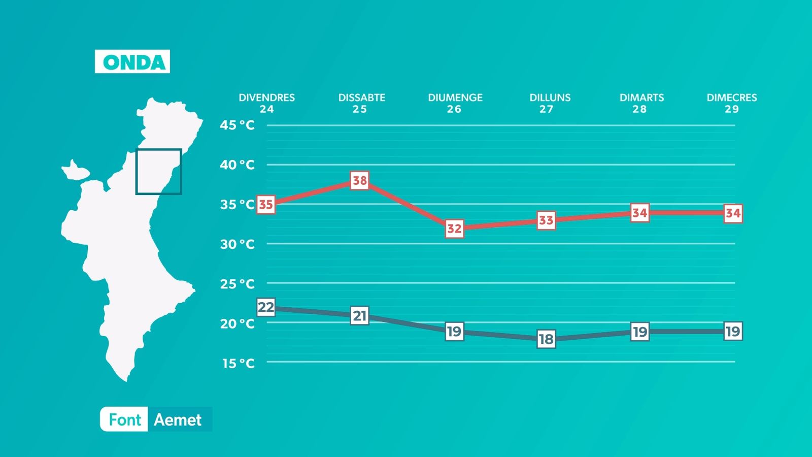 Evolució temperatures Onda