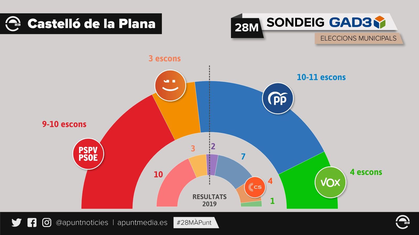 Sondeig GAD3 Castelló
