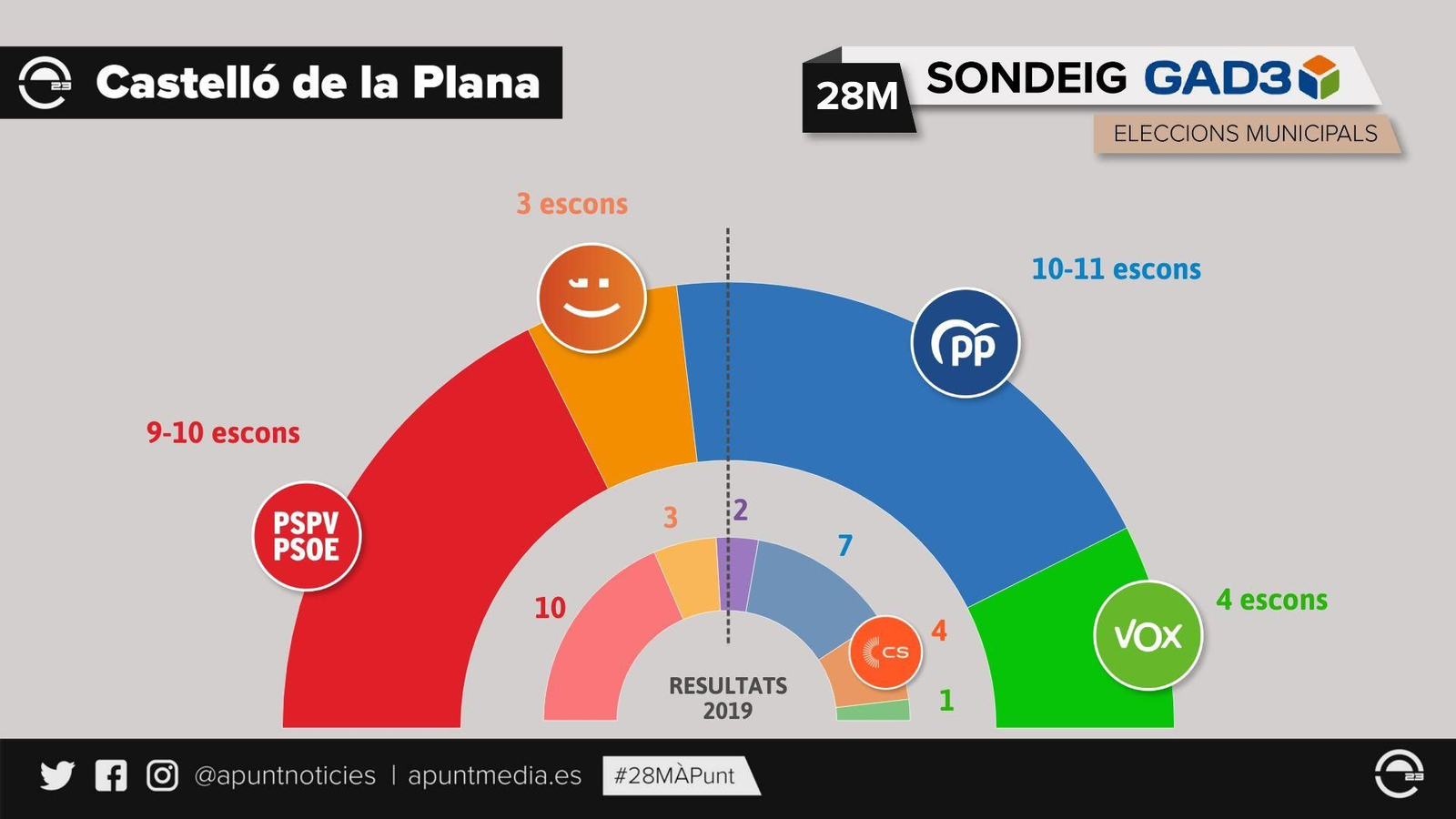 Sondeig GAD3 Castelló