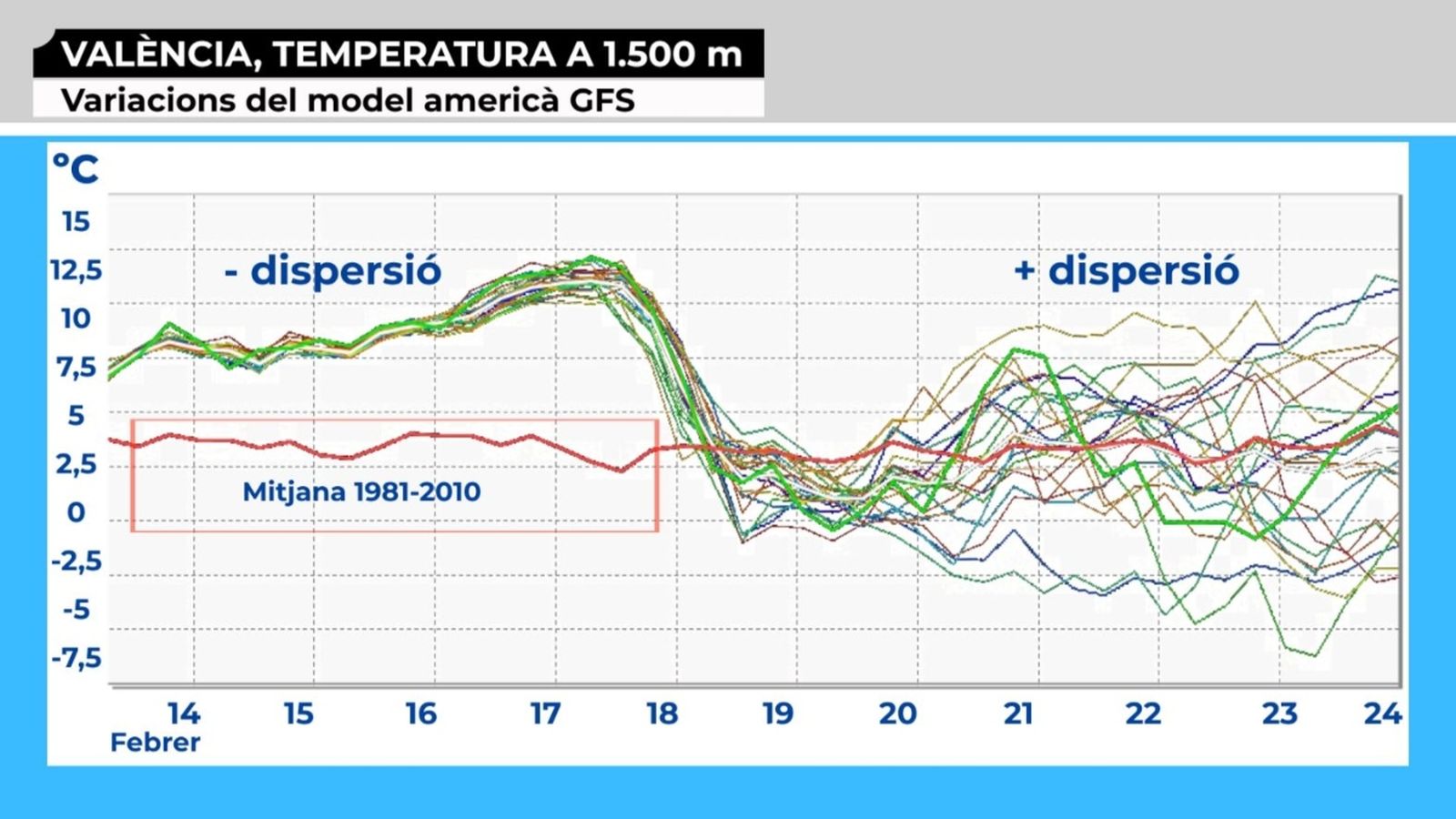 Incertesa, dispersió: la veritat dels models meteorològics.