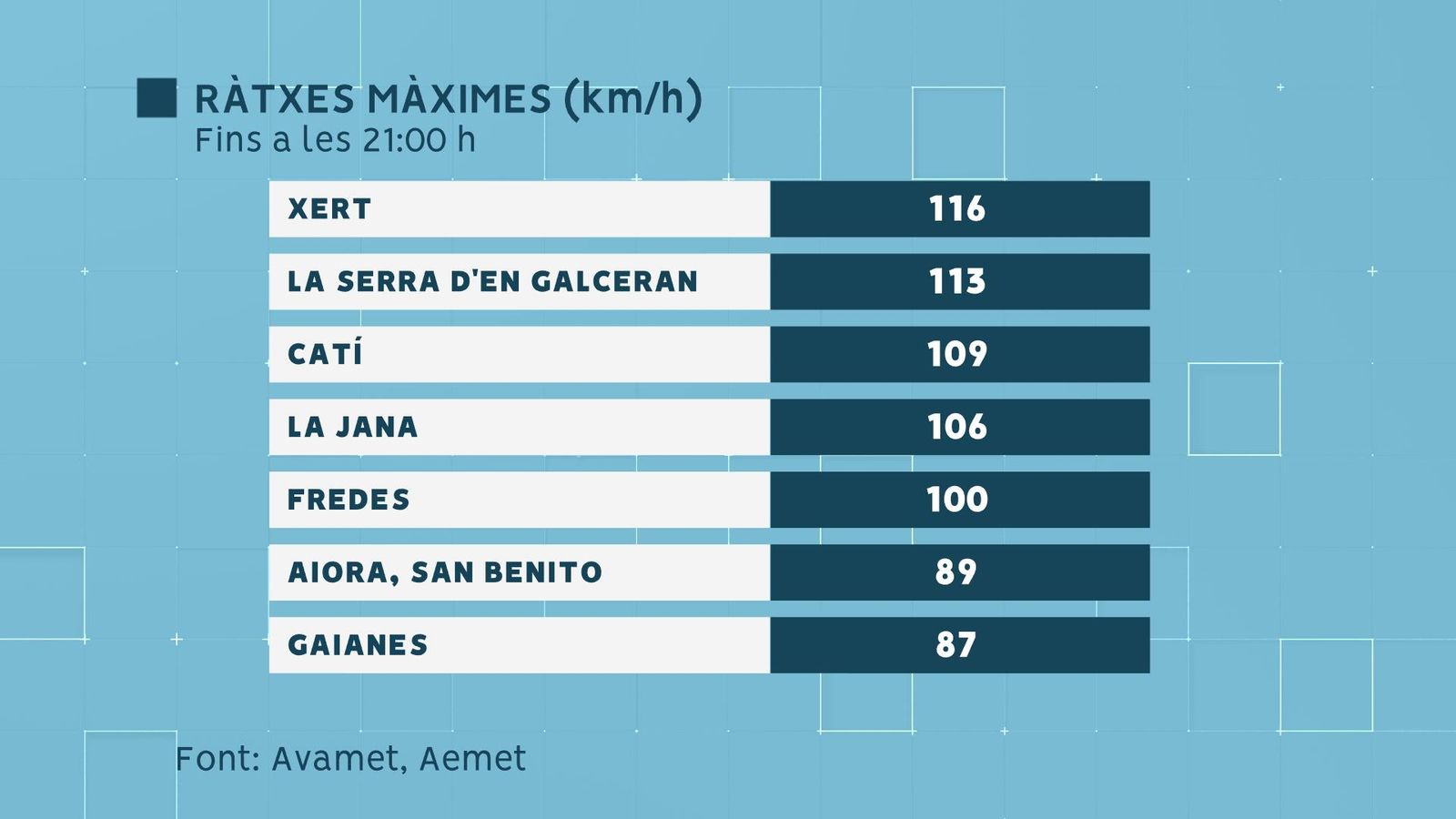 Ratxes màximes diumenge 28, fins a les 21:00 h