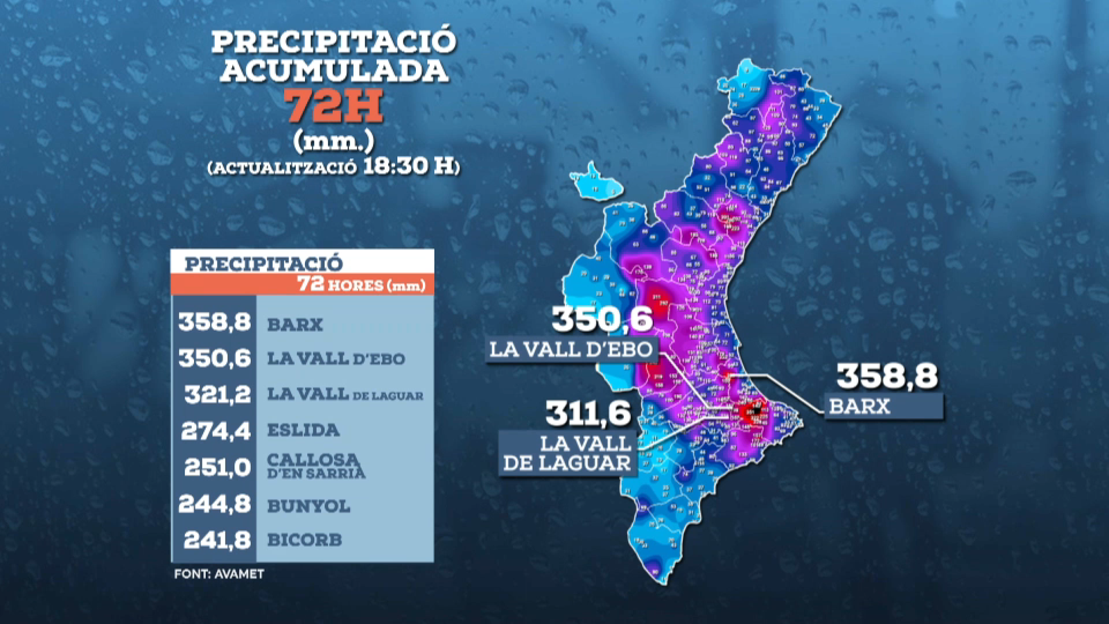 Gràfica de precipitacions registrades en les últimes 72 hores segons Avamet