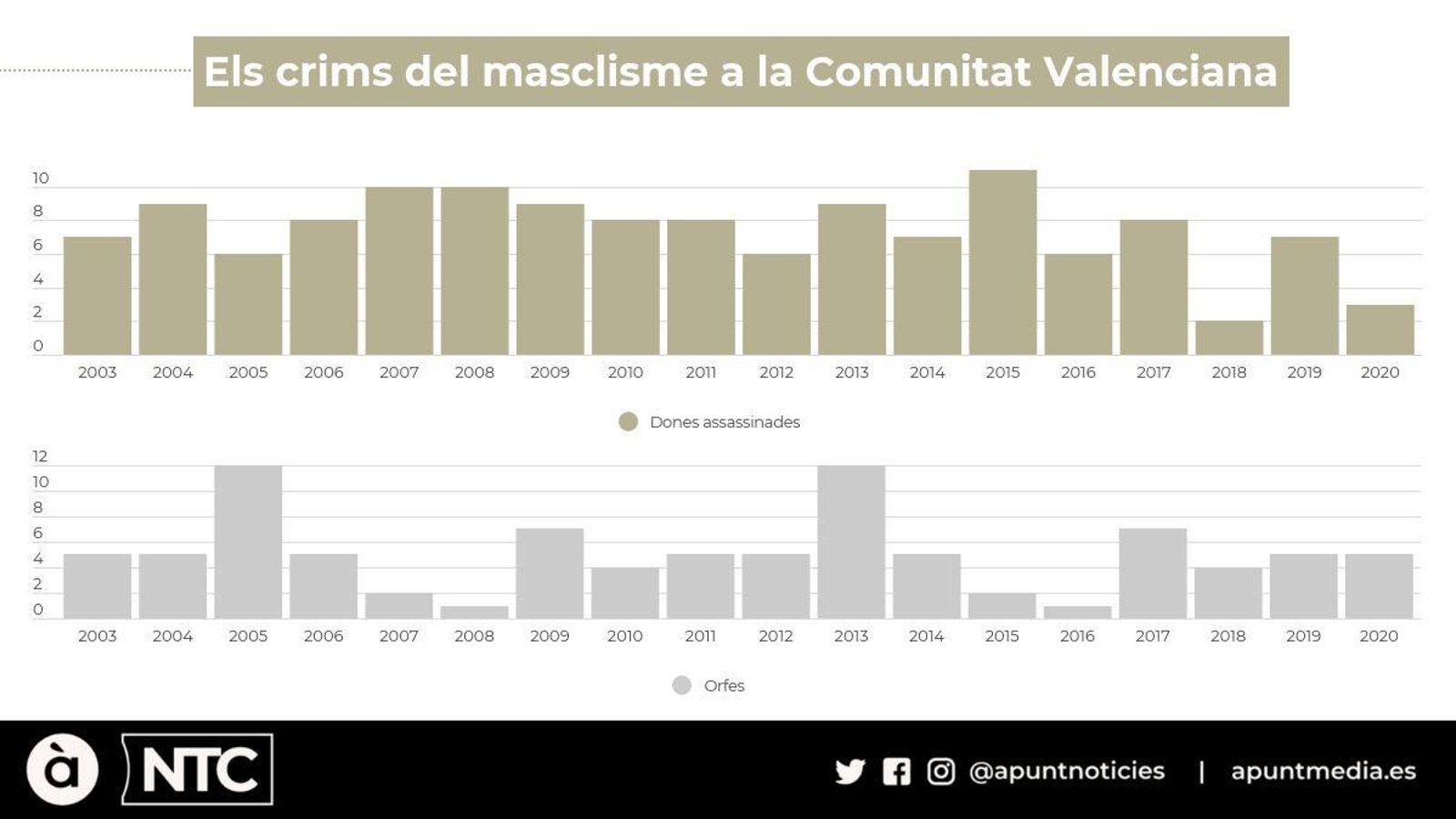 Els crims del masclisme a la Comunitat Valenciana: huit dones assassinades cada any