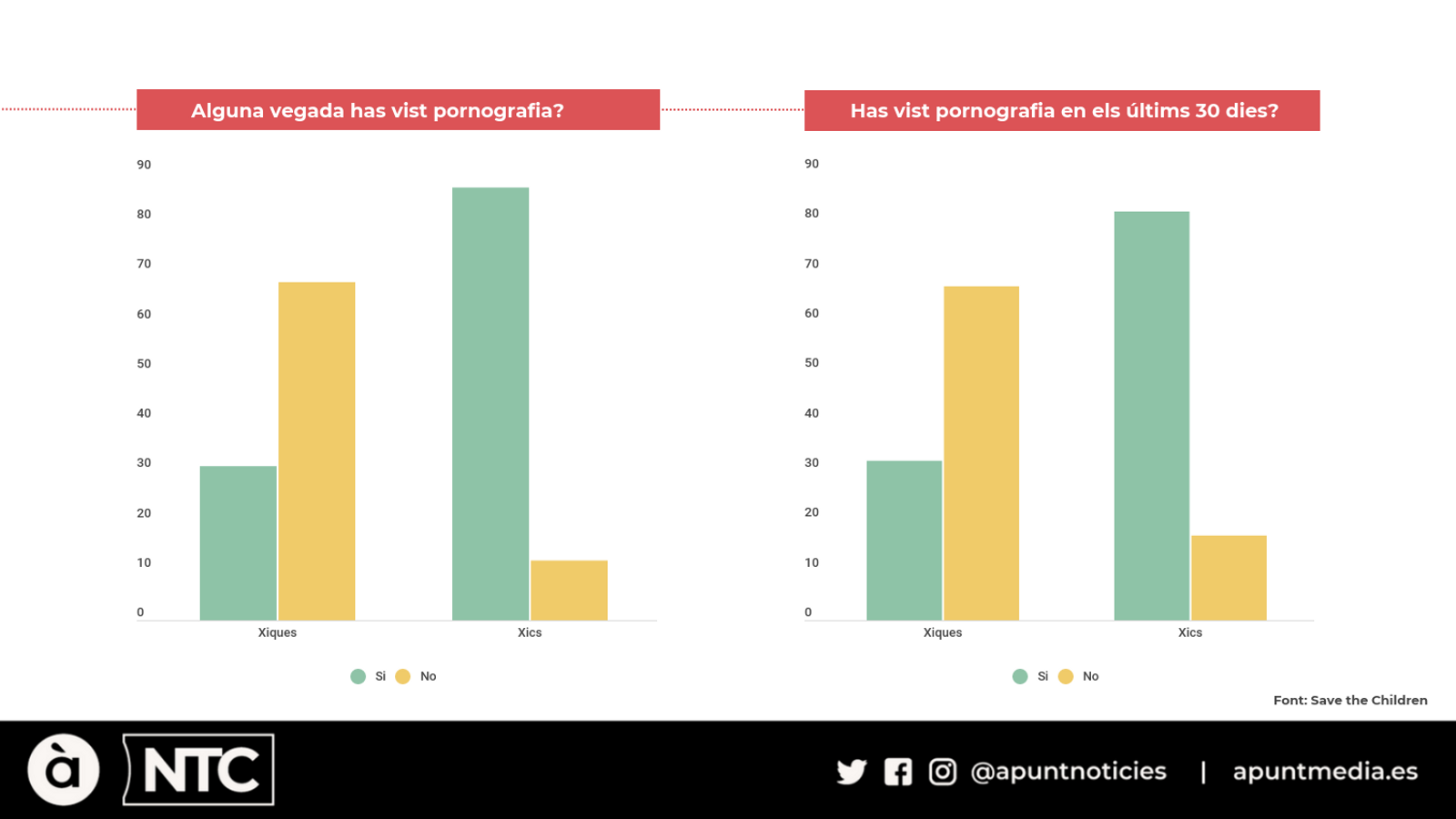 Percentatge d'adolescents que han consumit pornografia desagregat per sexe