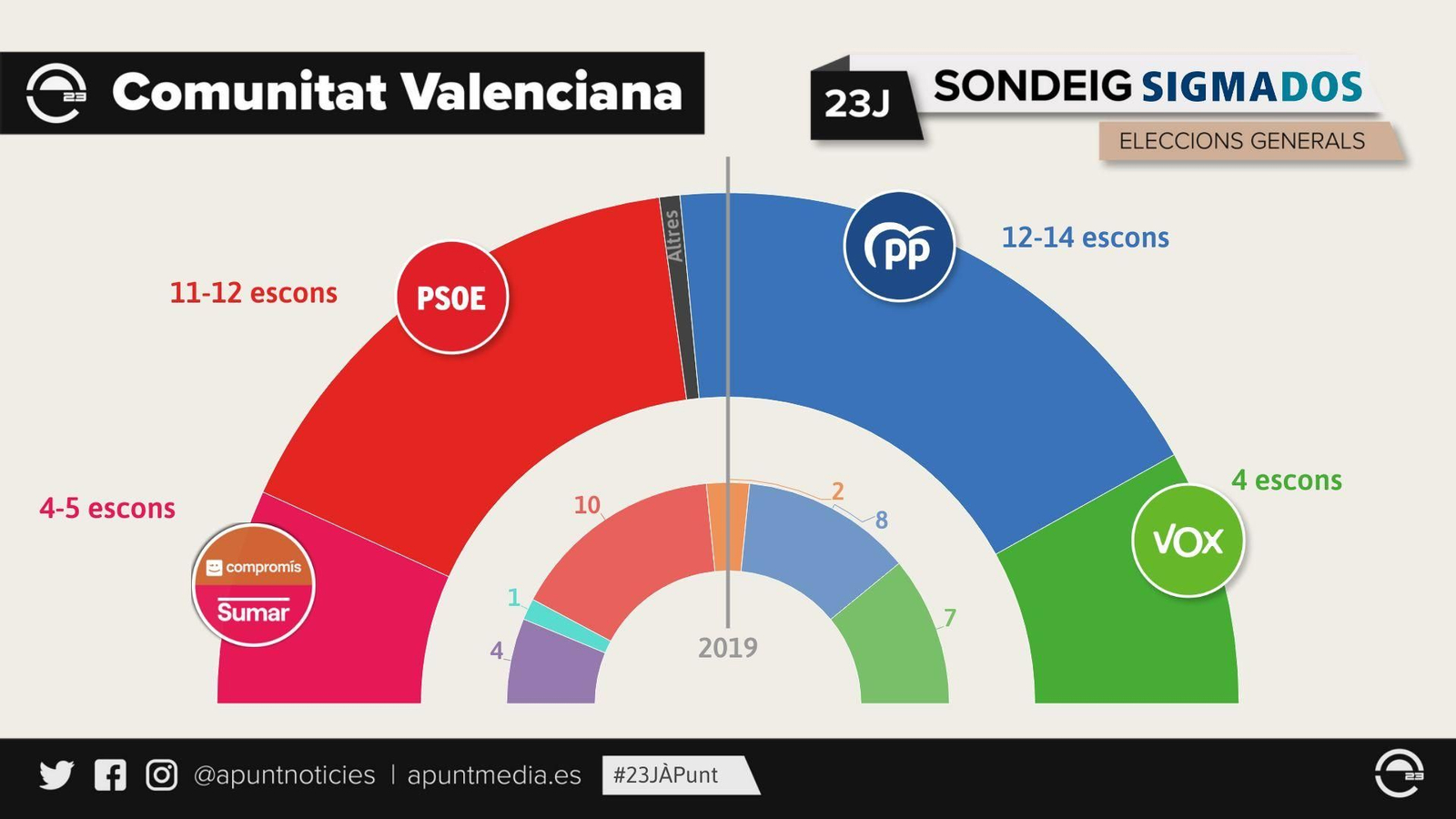sondeig 23j Comunitat Valenciana