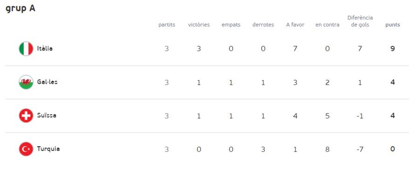 Així ha quedat el grup A de l'Eurocopa