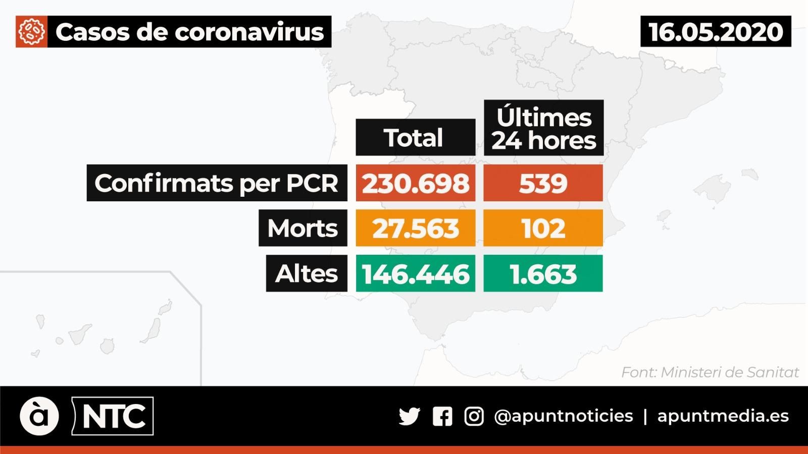 Espanya registra 102 morts per coronavirus