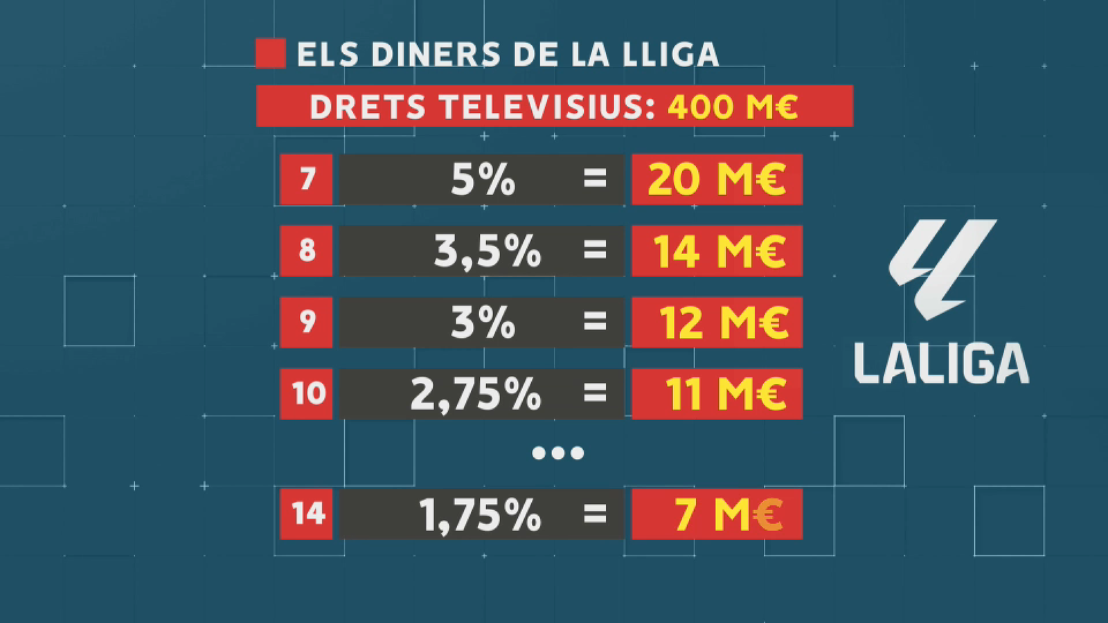 Uns 20 milions d'euros, a banda dels 35 fixos, que repartix la Lliga: quasi tres voltes més del que cobrà el València l'any passat per acabar el que fa 14