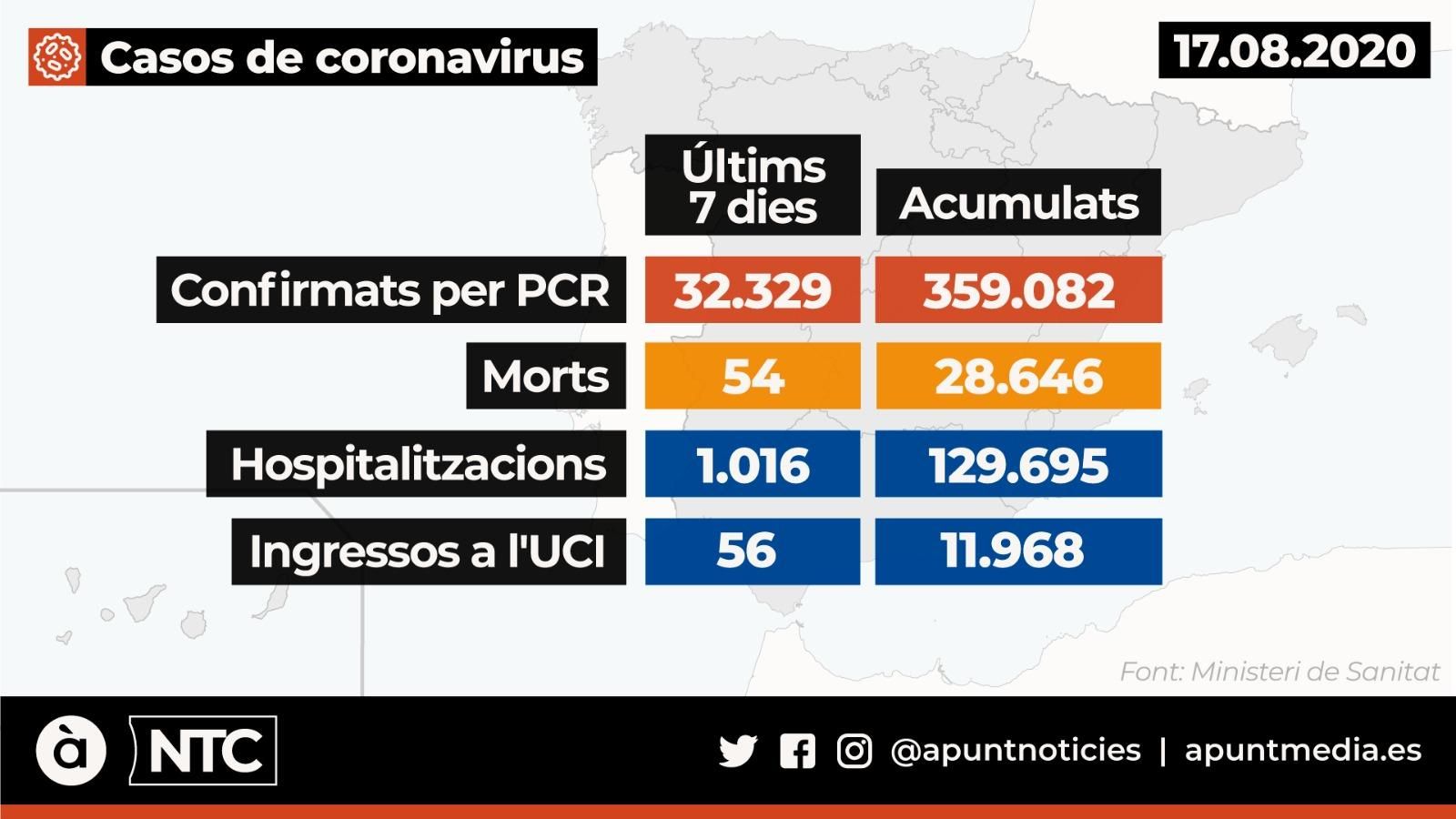 Últimes dades oferides pel Ministeri de Sanitat, aquest dilluns