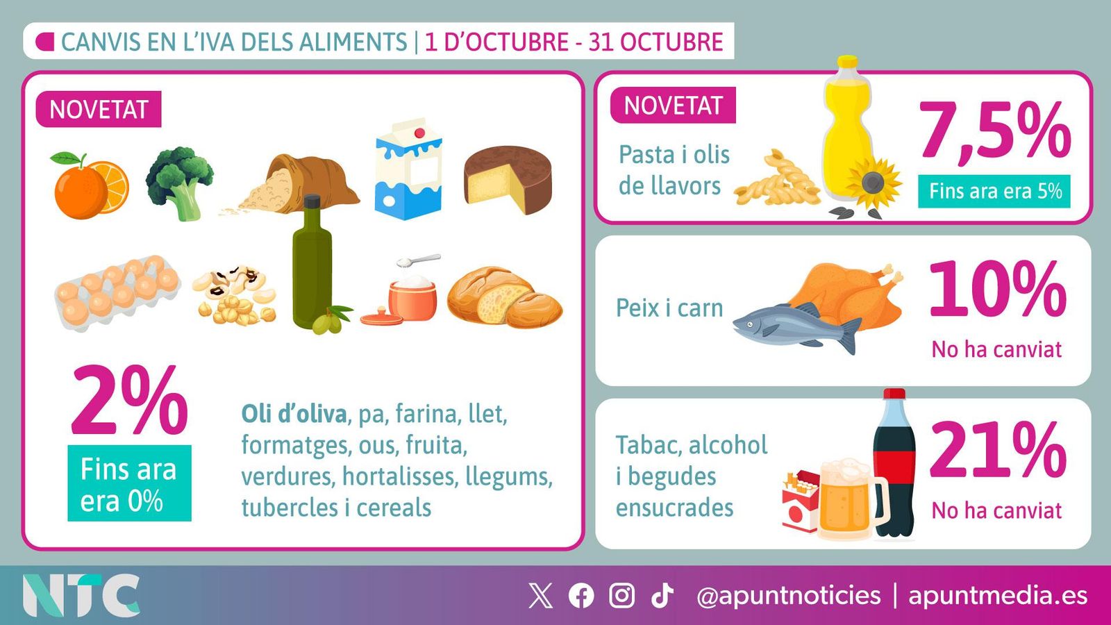 Preus dels aliments Preus aliments