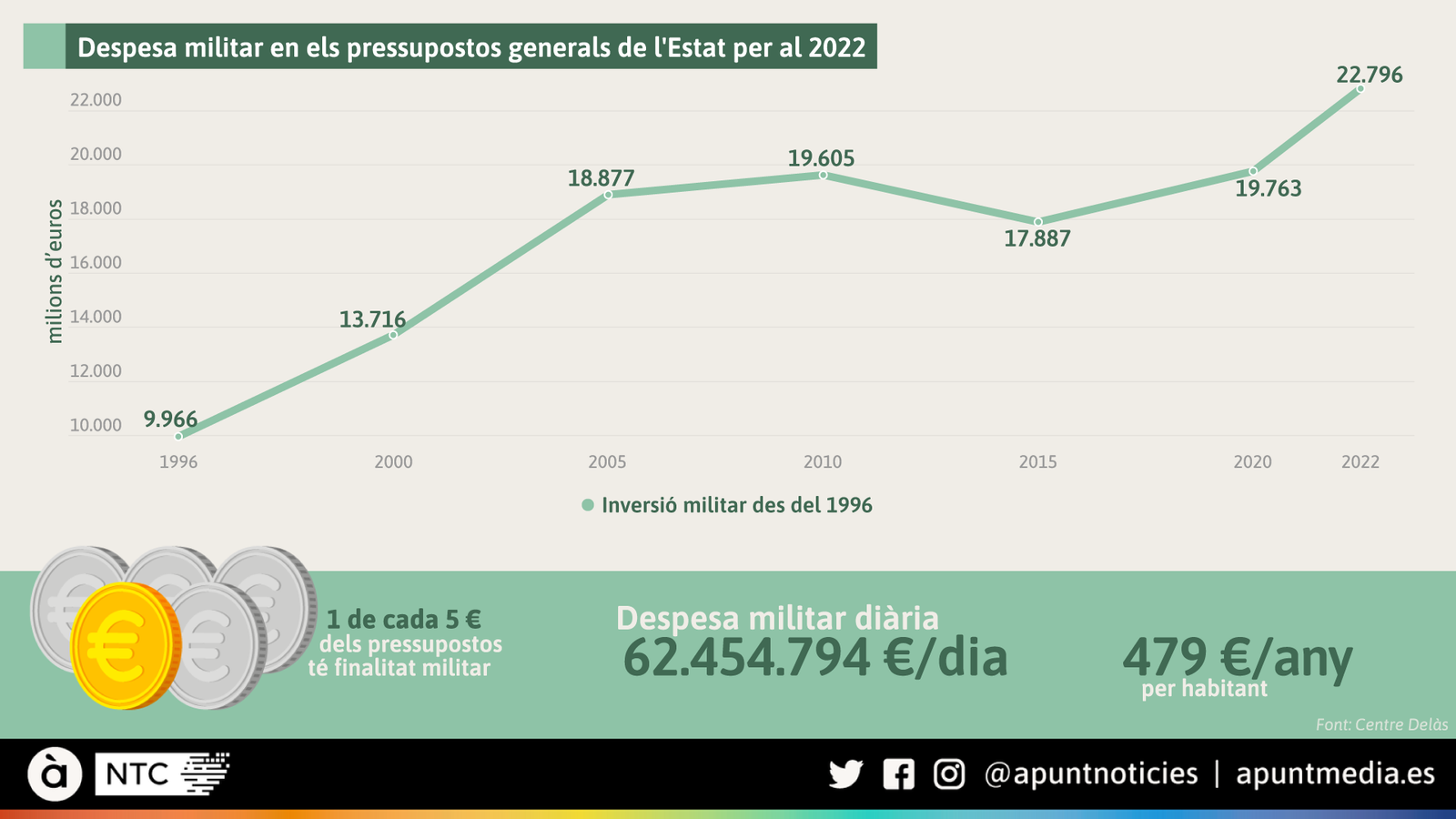 Despesa militar en els pressupostos generals de l'Estat per al 2022