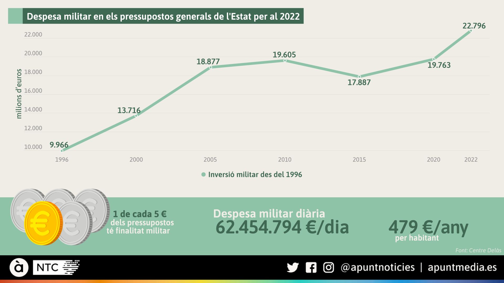 Despesa militar en els pressupostos generals de l'Estat per al 2022 Despesa militar en els pressupostos generals de l'Estat per al 2022