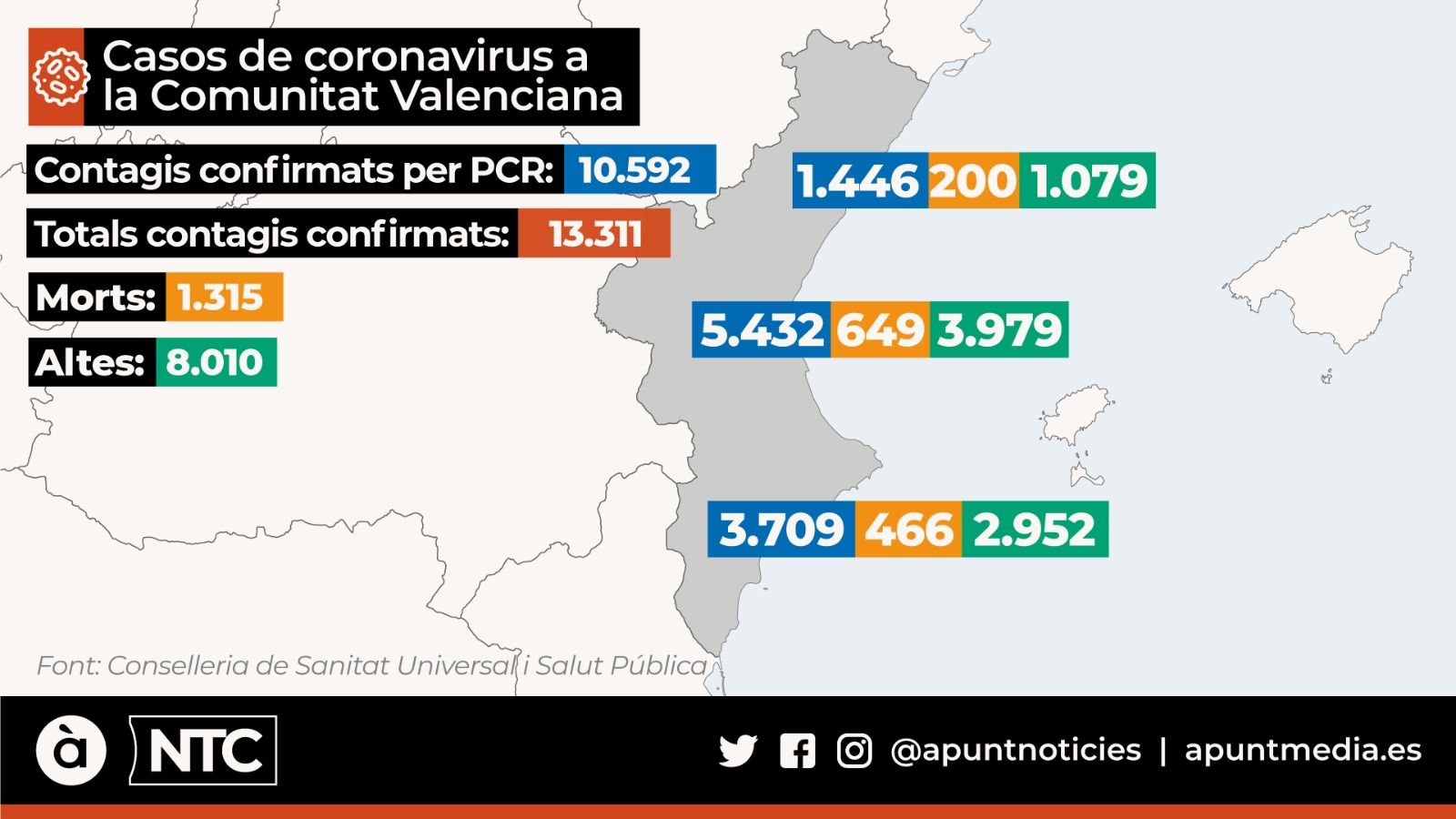Sanitat confirma 247 contagis i 13 morts més, però les altes s'incrementen un 60% les dues últimes setmanes