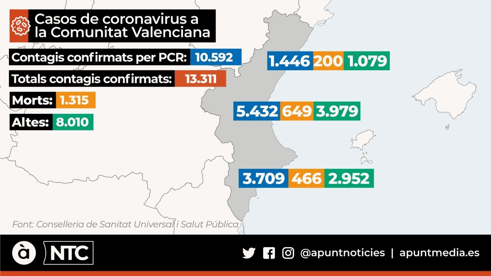 Sanitat confirma 247 contagis i 13 morts més, però les altes s'incrementen un 60% les dues últimes setmanes
