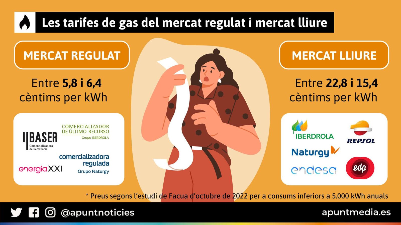 Les tarifes de gas del mercat regulat i mercat lliure