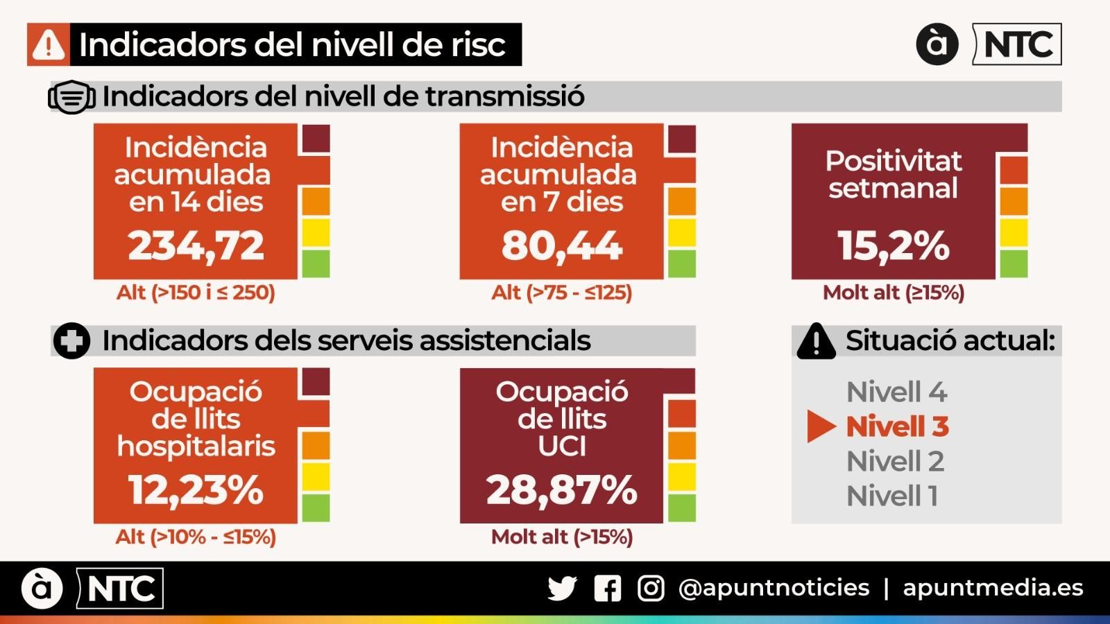 La baixada en la incidència torna la Comunitat Valenciana a nivell 3 d'alerta