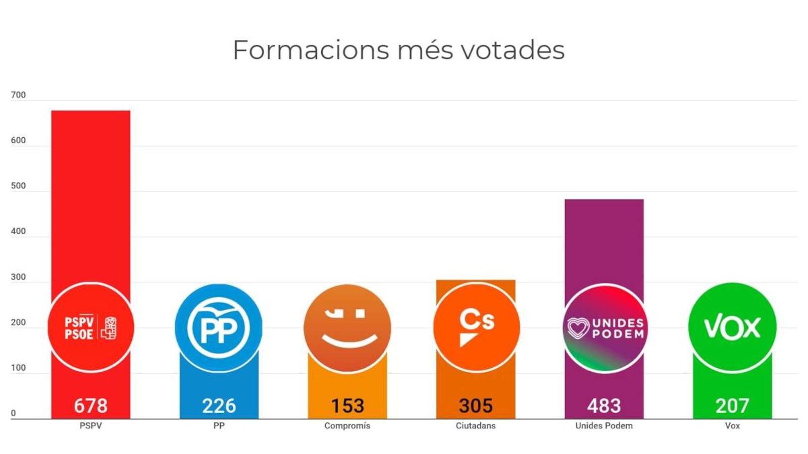 A quin partit han votat els valencians residents a l\'estranger en les eleccions europees?