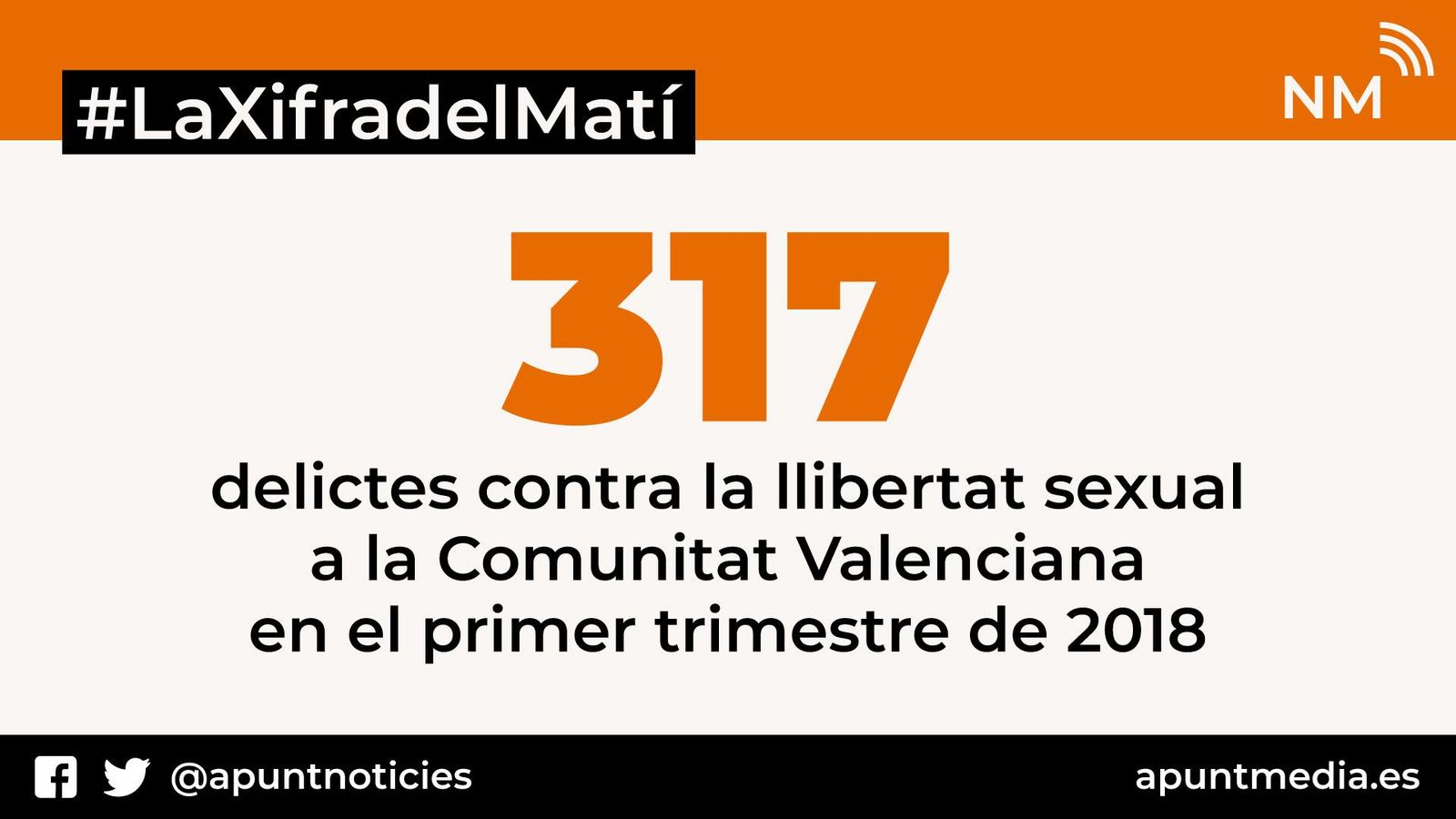 Augmenta el nombre de denúncies de delictes contra la llibertat sexual Augmenta el nombre de denúncies de delictes contra la llibertat sexual
