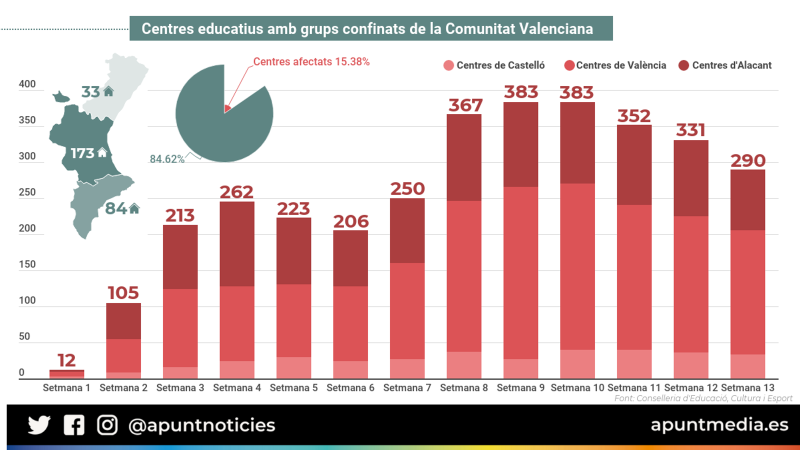 L'impacte de la Covid-19 en escoles valencianes baixa a nivells de mitjan octubre