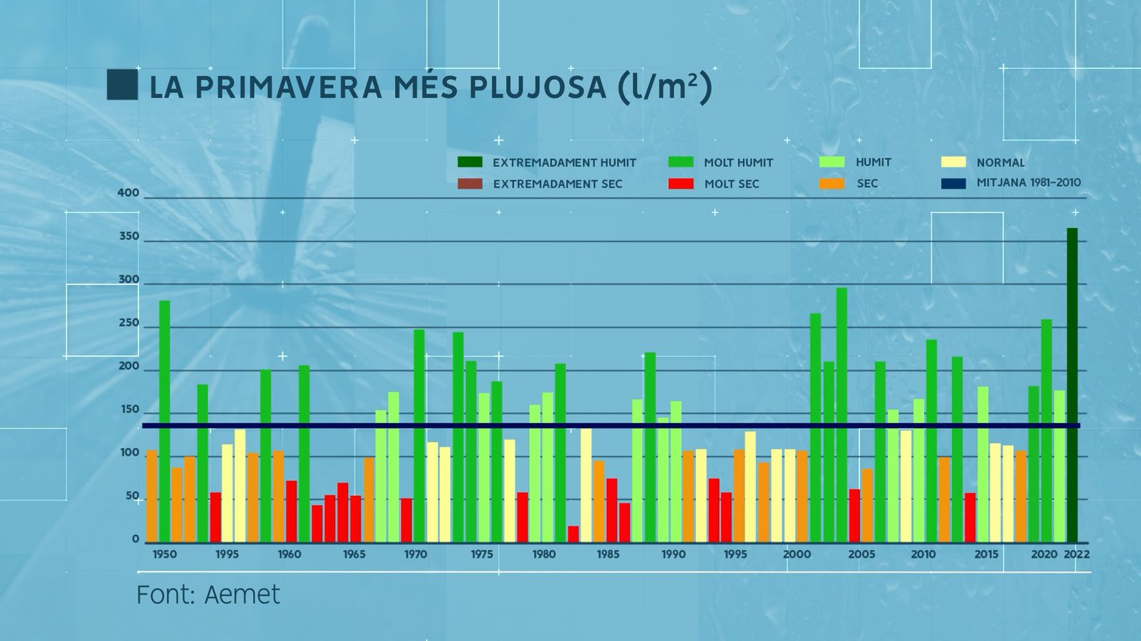 Precipitació acumulada per primavera a la Comunitat Valenciana