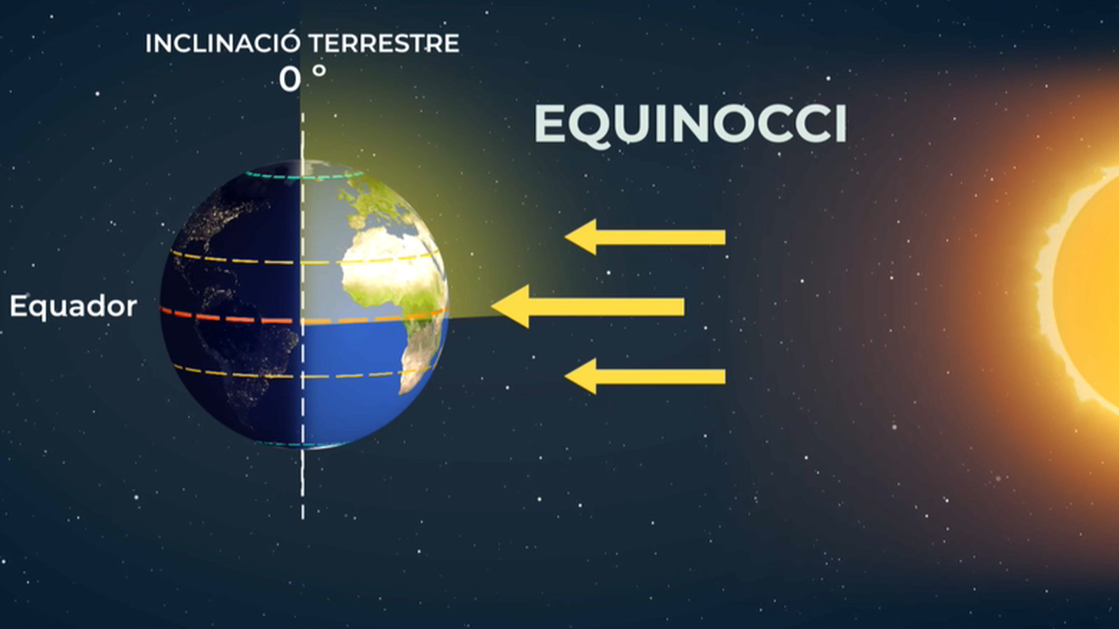 Durant els equinoccis, el dia i la nit tenen la mateixa duració