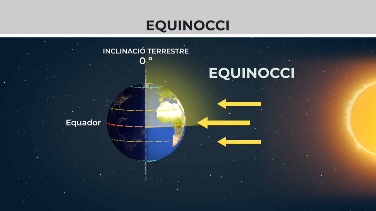 Durant els equinoccis, el dia i la nit tenen la mateixa duració