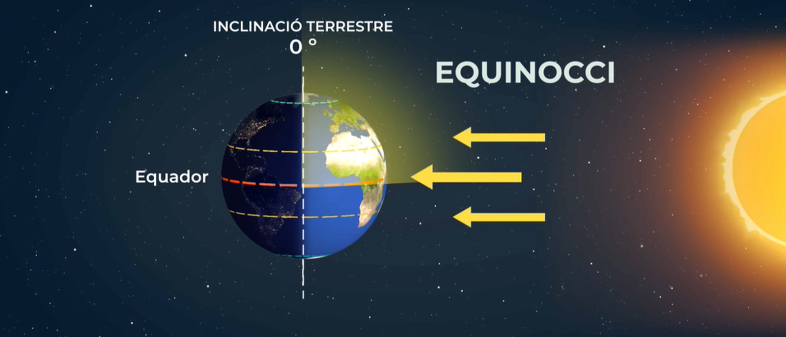 Durant els equinoccis, el dia i la nit tenen la mateixa duració