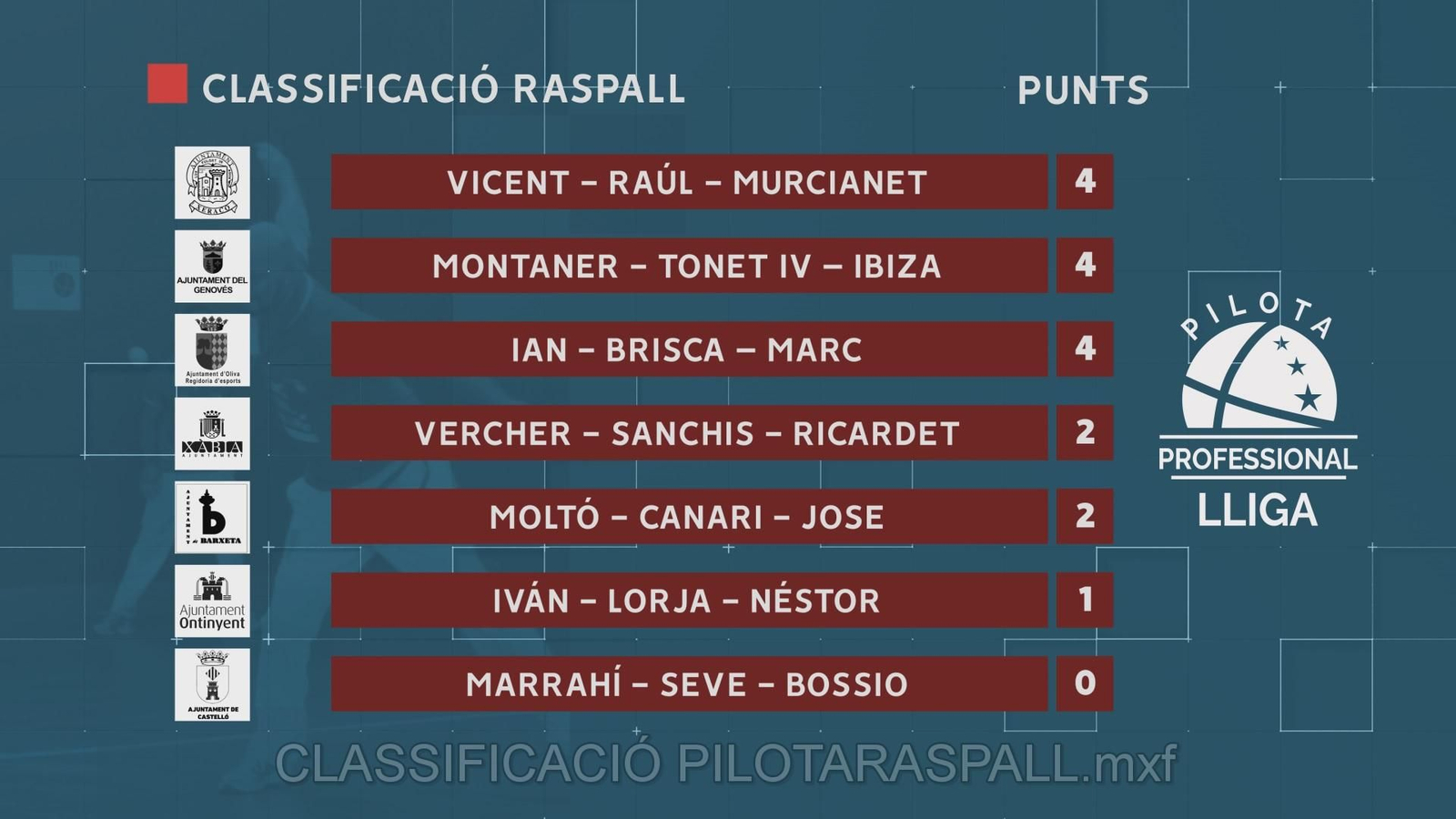Classificació provisional de la lliga de raspall