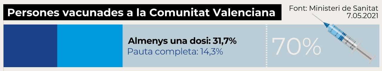 Estat de la vacunació a 7 de maig Estat de la vacunació a 7 de maig