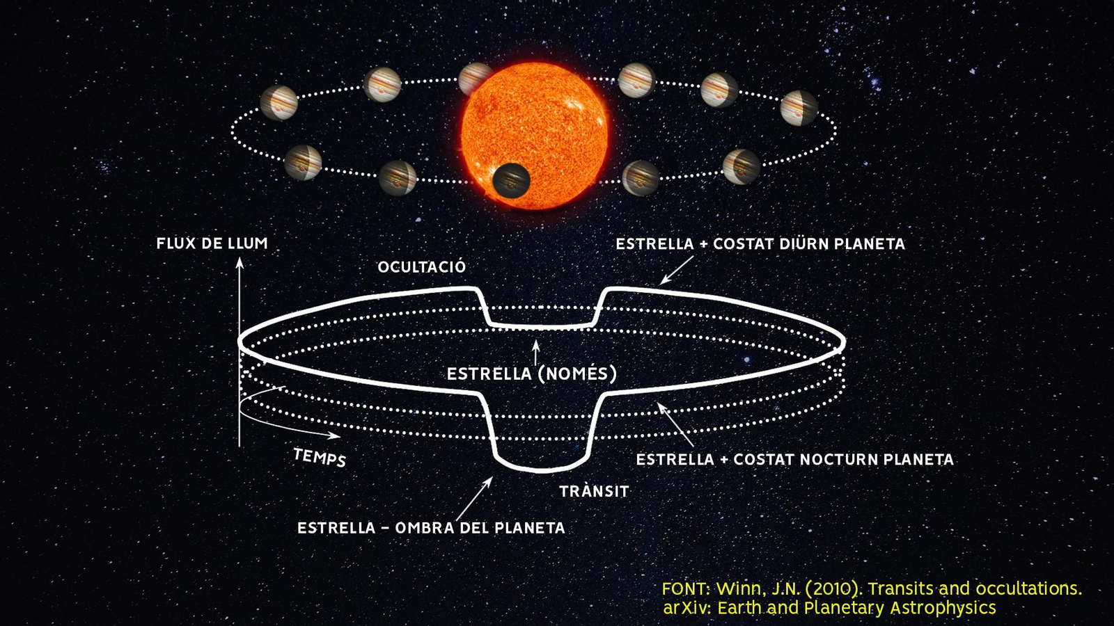 Corba de llum que mostra l'evolució del flux que ens arriba d'un sistema en trànsit i ocultació al llarg d'una òrbita completa