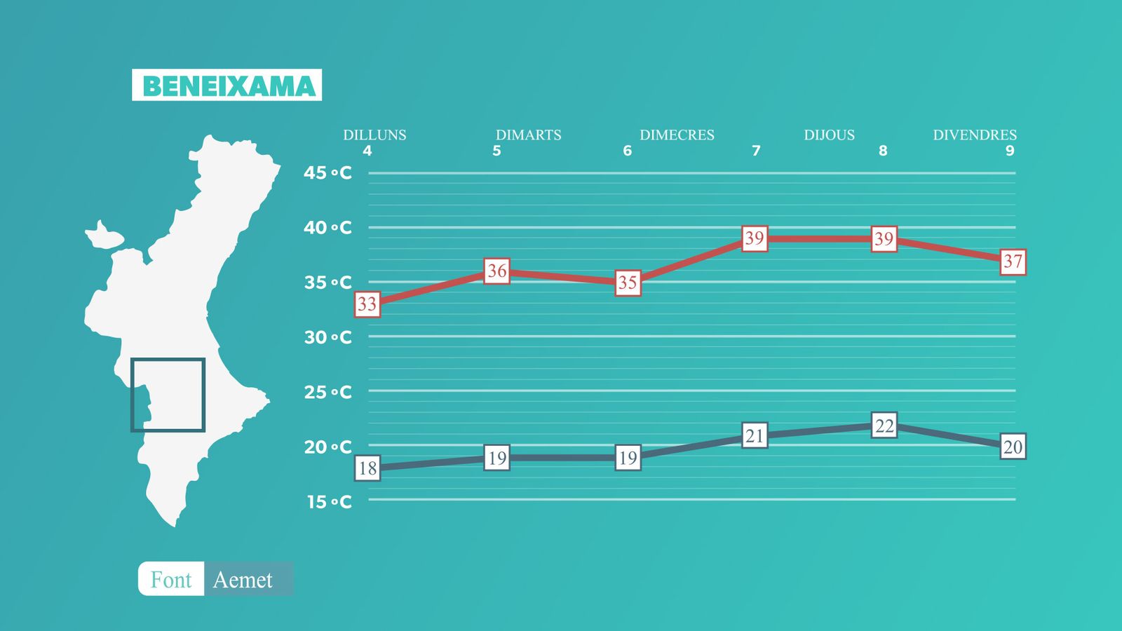 Evolució de les màximes i mínimes a Beneixama