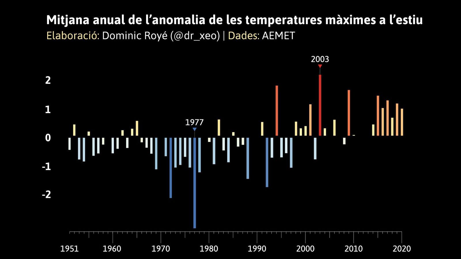 Mitjana anual de l'anomalia de les temperatures màximes a l'estiu en la Comunitat Valenciana fins a 2020