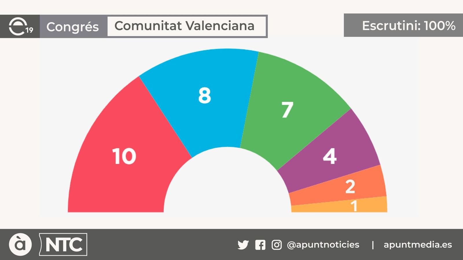El PSPV és primera força a la Comunitat Valenciana, però el bloc de dretes guanya en vots i escons